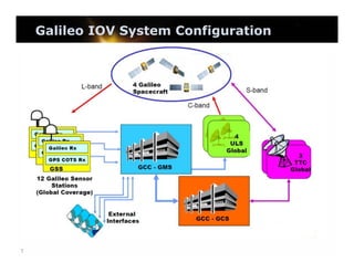 Galileo IOV System Configuration

7

 