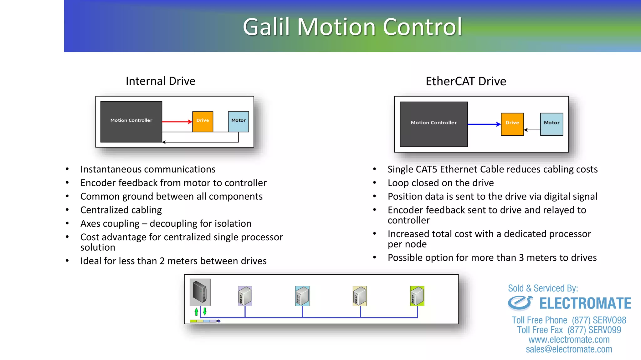 Galil Motion Control
Internal Drive EtherCAT Drive
• Instantaneous communications
• Encoder feedback from motor to controller
• Common ground between all components
• Centralized cabling
• Axes coupling – decoupling for isolation
• Cost advantage for centralized single processor
solution
• Ideal for less than 2 meters between drives
• Single CAT5 Ethernet Cable reduces cabling costs
• Loop closed on the drive
• Position data is sent to the drive via digital signal
• Encoder feedback sent to drive and relayed to
controller
• Increased total cost with a dedicated processor
per node
• Possible option for more than 3 meters to drives
sales@electromate.com
www.electromate.com
ELECTROMATE
Toll Free Phone (877) SERVO98
Toll Free Fax (877) SERV099
www.electromate.com
sales@electromate.com
Sold & Serviced By:
 