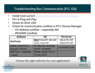 Troubleshooting Bus Communication (PCI, ISA)

                        •           Install most current Galil communication drivers/software
                        •           PCI is Plug and Play
                        •           Check for Error LED
                        •           Check for communication conflicts in PC’s Device Manager
                                    - I/O Address conflicts – especially ISA
                                    - IRQ/DMA Conflicts
                                           Software                  OS            PCI Driver
                                                          Win7/Vista/XP x86 x64   GALILPCI.INF
                              GalilTools
                                                          Linux, Linux 64         GALILPCI.KO
                              WSDK, SmartTerm,            XP x86 x64, Win2000
                                                                                  GLWDMPCI.INF
                              Setup32, ActiveX            WinNT, Win98SE
                              DMCTerm, Talk2DMC           Win98, Win95, Win3.1
                                                                                       -
                              Legacy                      (16 bit), DOS

                                           Choose the right software for your application!
& Serviced By:
                        109
                 ELECTROMATE
          Toll Free Phone (877) SERVO98
           Toll Free Fax (877) SERV099
                www.electromate.com
               sales@electromate.com
 