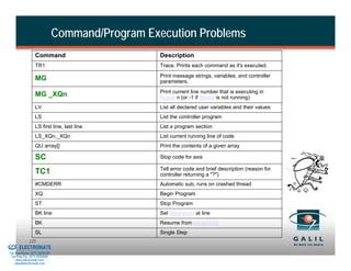 Command/Program Execution Problems
                            Command                          Description
                            TR1                              Trace. Prints each command as it's executed.
                                                             Print message strings, variables, and controller
                            MG                               parameters.
                                                             Print current line number that is executing in
                            MG _XQn                          thread n (or -1 if thread is not running)
                            LV                               List all declared user variables and their values
                            LS                               List the controller program
                            LS first line, last line         List a program section
                            LS_XQn,_XQn                      List current running line of code
                            QU array[]                       Print the contents of a given array

                            SC                               Stop code for axis

                                                             Tell error code and brief description (reason for
                            TC1                              controller returning a "?")
                            #CMDERR                          Automatic sub, runs on crashed thread
                            XQ                               Begin Program
                            ST                               Stop Program
                            BK line                          Set breakpoint at line
                            BK                               Resume from breakpoint
                            SL                               Single Step
& Serviced By:
                        125
                 ELECTROMATE
          Toll Free Phone (877) SERVO98
           Toll Free Fax (877) SERV099
                www.electromate.com
               sales@electromate.com
 