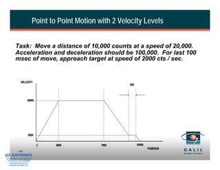Point to Point Motion with 2 Velocity Levels


                    Task: Move a distance of 10,000 counts at a speed of 20,000.
                    Acceleration and deceleration should be 100,000. For last 100
                    msec of move, approach target at speed of 2000 cts / sec.


                          VELOCITY
                                                                          200




                                  20000




                                   2000


                                           0      2000           7800           10000
& Serviced By:
                                                                                        POSITION
                        160
                 ELECTROMATE
          Toll Free Phone (877) SERVO98
           Toll Free Fax (877) SERV099
                www.electromate.com
               sales@electromate.com
 