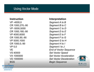 Using Vector Mode


                              Instruction                     Interpretation
                              VP -4000,0                      Segment A to B
                              CR 1000,270,-90                 Segment B to C
                              VP -5000,5000                   Segment C to D
                              CR 1000,180,-90                 Segment D to E
                              VP 4000,6000                    Segment E to F
                              CR 1000,90,-90                  Segment F to G
                              VP 5000,1000                    Segment G to H
                              CR 1000,0,-90                   Segment H to I
                              VP 0,0                          Segment I to J
                              VE                              End of Vector Sequence
                              VS 40000                        Set Vector Speed
                              VA 1000000                      Set Vector Acceleration
                              VD 1000000                      Set Vector Deceleration
& Serviced By:
                              BGS                             Begin Sequence
                        169
                 ELECTROMATE
          Toll Free Phone (877) SERVO98
           Toll Free Fax (877) SERV099
                www.electromate.com
               sales@electromate.com
 