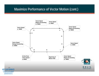 Maximize Performance of Vector Motion (cont.)


                                                                             Vector Speed
                                                                                                       Vector Speed
                                                                             Begins Accelerating
                                                                                                       is 40000
                                                                             to 80000

                                                                                                                                      Vector Speed
                                            Vector Speed
                                                                                                                                      Begins Accelerating
                                            is 40000
                                                                         E                                            F               to 80000

                                                                     D

                                                                                                                          G




                                  Vector Speed
                                                                                                                                         Vector Speed
                                  Beings Accelerating                                                                     H
                                                                                                                                         is 40000
                                  to 80000

                                                                     C
                                                                         B                         A                  I




                                                    At this Point,                                                            Vector Speed
                                                                                                       Beginning of
                                                    Vector Speed                                                              Begins Accelerating
                                                                                                       Motion Path
                                                    is 40000                                                                  to 80000




& Serviced By:
                        171
                 ELECTROMATE
          Toll Free Phone (877) SERVO98
           Toll Free Fax (877) SERV099
                www.electromate.com
               sales@electromate.com
 