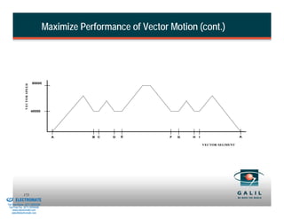 Maximize Performance of Vector Motion (cont.)




                                        80000
                         VECTOR SPEED




                                        40000




                                                  A         B C   D   E        F   G   H   I                    A

                                                                                               VECTOR SEGMENT




& Serviced By:
                        173
                 ELECTROMATE
          Toll Free Phone (877) SERVO98
           Toll Free Fax (877) SERV099
                www.electromate.com
               sales@electromate.com
 