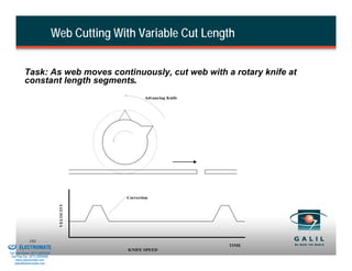 Web Cutting With Variable Cut Length


                    Task: As web moves continuously, cut web with a rotary knife at
                    constant length segments.
                                                                Advancing Knife




                                                        Correction
                                           VELOCITY




& Serviced By:
                        183
                 ELECTROMATE                             KNIFE SPEED
                                                                                  TIME
          Toll Free Phone (877) SERVO98
           Toll Free Fax (877) SERV099
                www.electromate.com
               sales@electromate.com
 