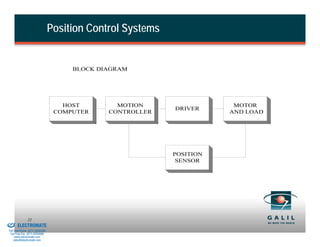Position Control Systems


                                               BLOCK DIAGRAM




                                             HOST        MOTION                  MOTOR
                                                                     DRIVER
                                           COMPUTER    CONTROLLER               AND LOAD




                                                                     POSITION
                                                                      SENSOR




& Serviced By:
                        22
                 ELECTROMATE
          Toll Free Phone (877) SERVO98
           Toll Free Fax (877) SERV099
                www.electromate.com
               sales@electromate.com
 