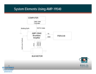 System Elements Using AMP-19540

                                                                       COMPUTER

                                                                               DMC-1846
                                                                               Controller


                                              Building Earth                        100 Pin Cable


                                                                          AMP-19540                 Vs
                                                                           Brushless                      PSR-6-48
                                                                                                    GND
                                                                           Amplifier
                                               Hall/Encoder Feedback




                                                                                    Phase C
                                                                                    Phase A
                                                                                    Phase B
                                                                           Shield




                                                                         BLM MOTOR



& Serviced By:
                        24
                 ELECTROMATE
          Toll Free Phone (877) SERVO98
           Toll Free Fax (877) SERV099
                www.electromate.com
               sales@electromate.com
 