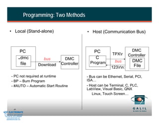 Programming: Two Methods

                  • Local (Stand-alone)                                • Host (Communication Bus)



                                  PC                                       PC                      DMC
                                                                                       TPXr
                               .  dmc            bus        DMC             C
                                                                                        bus
                                                                                                 Controller
                                                                                                   DMC
                                  file                    Controller     Program
                                               Download                                            File
                                                                                      123rn:

                     - PC not required at runtime                      - Bus can be Ethernet, Serial, PCI,
                     - BP – Burn Program                               ISA…
                     - #AUTO – Automatic Start Routine                 - Host can be Terminal, C, PLC,
                                                                       LabView, Visual Basic, QNX
                                                                          Linux, Touch Screen…


& Serviced By:
                        40
                 ELECTROMATE
          Toll Free Phone (877) SERVO98
           Toll Free Fax (877) SERV099
                www.electromate.com
               sales@electromate.com
 