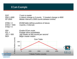 ECam Example

                    EAY                                                    Y axis is master
                    EM 0, 4000                                             X (slave) change is 0 counts. Y (master) change is 4000
                    EP 2000                                                Master interval is 2000 counts between entries

                    ET[0] = 0                                              ECAM table defines positions of slaves
                    ET[1] = 1000                                           3 points, 2 intervals
                    ET[2] = 0

                    EB1                                                    Enable ECam mode
                    EG -1                                                  Engage slave immediately
                    JGY = 500                                              Jog master at 500 counts per second
                    BGY                                                    Begin master motion
                                            X Slave Position (counts)




                                                                                              Cam Table
                                                                        1000

                                                                         500



& Serviced By:
                                                                               0      1000         2000         3000   4000
                        57
                 ELECTROMATE                                                           Y Master Position (counts)
          Toll Free Phone (877) SERVO98
           Toll Free Fax (877) SERV099
                www.electromate.com
               sales@electromate.com
 