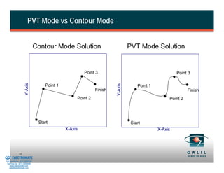 PVT Mode vs Contour Mode


                                          Contour Mode Solution                          PVT Mode Solution


                                                                 Point 3                                        Point 3
                               Y-Axis




                                                                                Y-Axis
                                              Point 1                                        Point 1
                                                                       Finish                                         Finish
                                                             Point 2                                        Point 2




                                           Start                                          Start
                                                        X-Axis                                         X-Axis




& Serviced By:
                        63
                 ELECTROMATE
          Toll Free Phone (877) SERVO98
           Toll Free Fax (877) SERV099
                www.electromate.com
               sales@electromate.com
 