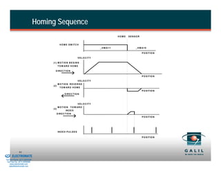 Homing Sequence
                                                                                                         HOME   SENSOR


                                                        H O M E S W IT C H
                                                                                              _H M A=1              _H M A=0

                                                                                                                         P O S IT IO N

                                                                             V E L O C IT Y

                                               (1 ) M O T IO N B E G IN S
                                                    TO W AR D H O M E

                                                 D IR E C T IO N

                                                                                                                         P O S IT IO N

                                                                       V E L O C IT Y
                                                    M O T IO N R E V E R S E
                                               (2 )
                                                     TO W AR D H O M E
                                                                                                                         P O S IT IO N
                                                             D IR E C T IO N



                                                                         V E L O C IT Y
                                                      M O T IO N   TO W AR D
                                               (3 )
                                                              IN D E X
                                                  D IR E C T IO N
                                                                                                                         P O S IT IO N




                                                      IN D E X P U L S E S

                                                                                                                         P O S IT IO N




& Serviced By:
                        91
                 ELECTROMATE
          Toll Free Phone (877) SERVO98
           Toll Free Fax (877) SERV099
                www.electromate.com
               sales@electromate.com
 