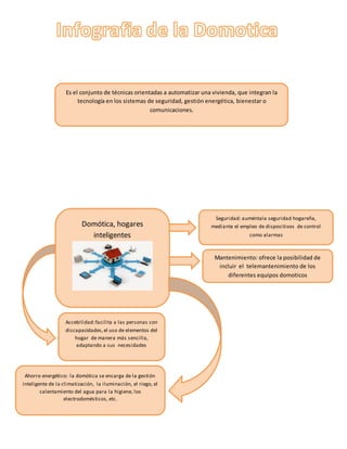 Es el conjunto de técnicas orientadas a automatizar una vivienda, que integran la
tecnología en los sistemas de seguridad, gestión energética, bienestar o
comunicaciones.
Domótica, hogares
inteligentes
Ahorro energético: la domótica se encarga de la gestión
inteligente de la climatización, la iluminación, el riego, el
calentamiento del agua para la higiene, los
electrodomésticos, etc.
Accebilidad:facilita a las personas con
discapacidades,el uso de elementos del
hogar de manera más sencilla,
adaptando a sus necesidades
Seguridad: auméntala seguridad hogareña,
mediante el empleo de dispositivos de control
como alarmas
Mantenimiento: ofrece la posibilidad de
incluir el telemantenimiento de los
diferentes equipos domoticos
 