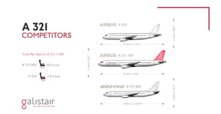 COMPETITORS
B 737 800
39.07m / 129,59””
12,50m/41,3”
Cost Per Seat vs. A 321 / 200
B 737 800
A 320
8% more
11% more
A 321 200
44.51m / 146”
11.76m/38,7”
37.57m / 123,3”
11.76m/38,7”
A 320
A 321
 