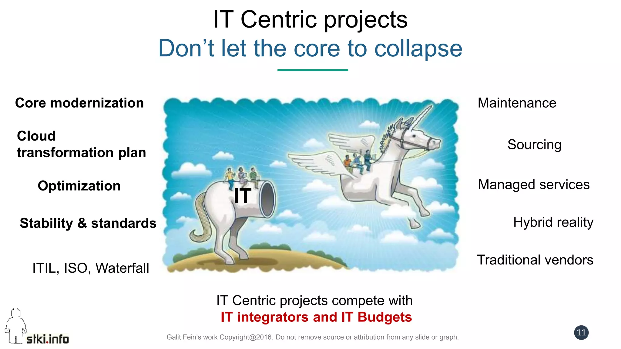 Galit Fein’s work Copyright@2016. Do not remove source or attribution from any slide or graph.
11
IT Centric projects
Don’t let the core to collapse
IT
Sourcing
Managed services
Hybrid reality
MaintenanceCore modernization
Optimization
ITIL, ISO, Waterfall
Stability & standards
Cloud
transformation plan
Traditional vendors
IT Centric projects compete with
IT integrators and IT Budgets
 