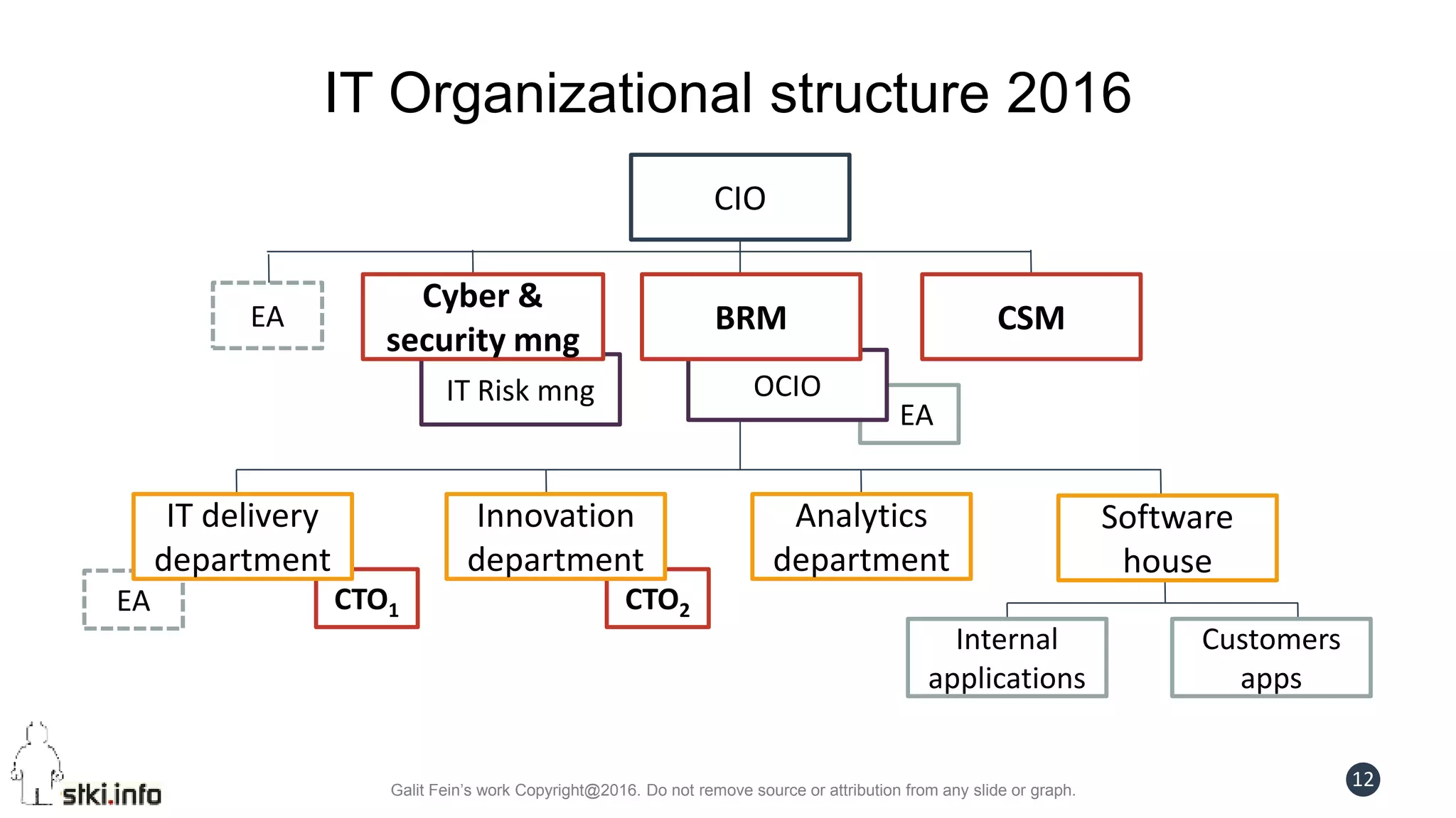 Galit Fein’s work Copyright@2016. Do not remove source or attribution from any slide or graph.
12
EA
IT Organizational structure 2016
CIO
OCIO
BRM CSM
IT Risk mng
Cyber &
security mng
CTO2
Innovation
department
Analytics
department
CTO1EA
EA
Internal
applications
Customers
apps
Software
house
IT delivery
department
 