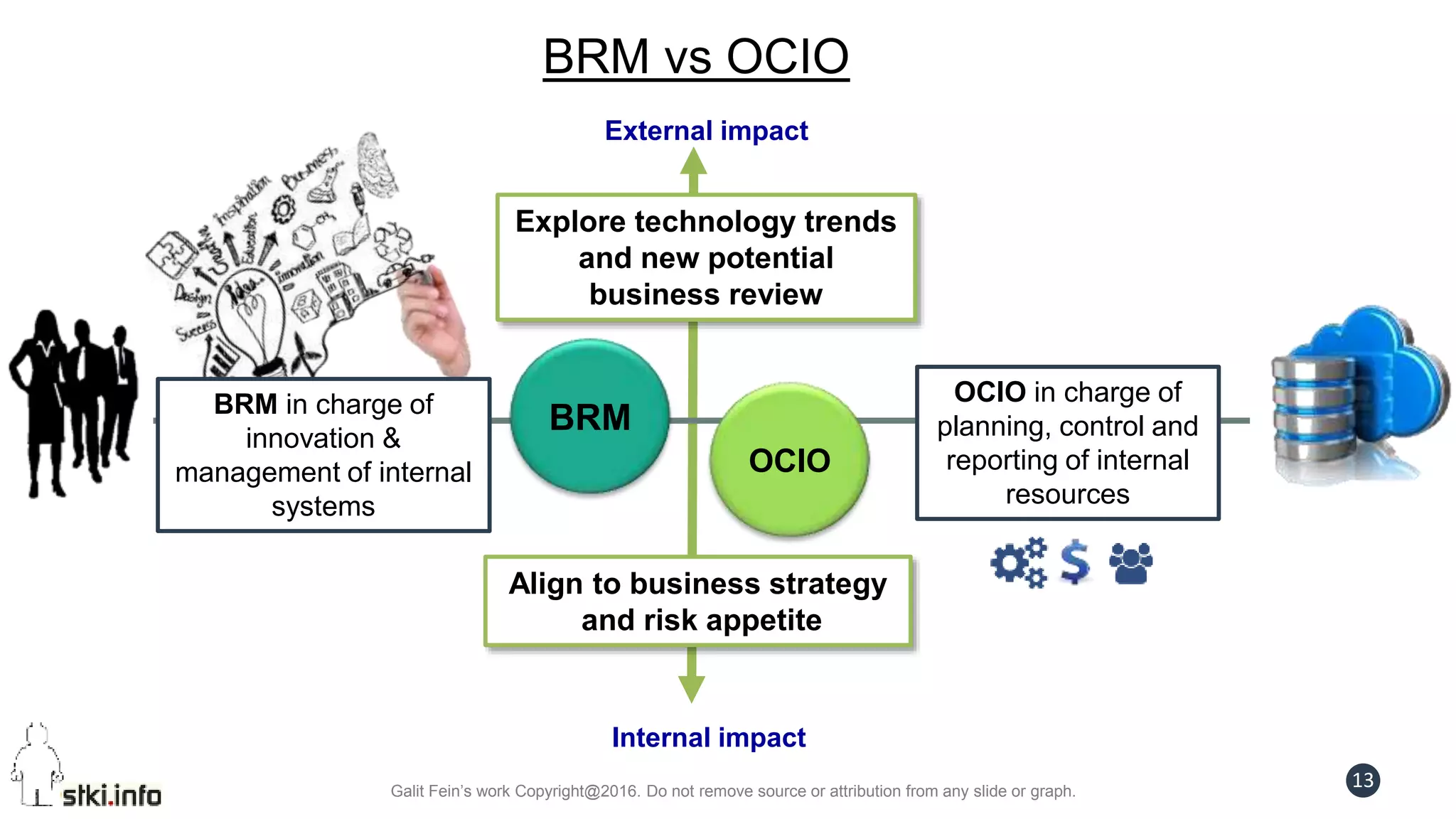 Galit Fein’s work Copyright@2016. Do not remove source or attribution from any slide or graph.
13
Explore technology trends
and new potential
business review
Align to business strategy
and risk appetite
BRM
Internal impact
External impact
OCIO
OCIO in charge of
planning, control and
reporting of internal
resources
BRM in charge of
innovation &
management of internal
systems
BRM vs OCIO
 