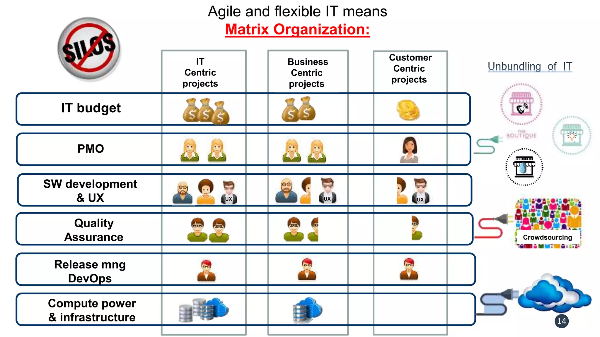 Galit Fein’s work Copyright@2016. Do not remove source or attribution from any slide or graph.
14
IT budget
Compute power
& infrastructure
SW development
& UX
Release mng
DevOps
Quality
Assurance
PMO
UXUXUX
IT
Centric
projects
Business
Centric
projects
Customer
Centric
projects
Crowdsourcing
Agile and flexible IT means
Matrix Organization:
 