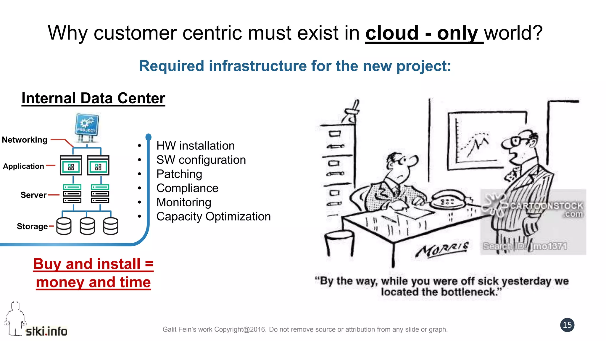 Galit Fein’s work Copyright@2016. Do not remove source or attribution from any slide or graph.
15
Why customer centric must exist in cloud - only world?
Internal Data Center
Buy and install =
money and time
Required infrastructure for the new project:
• HW installation
• SW configuration
• Patching
• Compliance
• Monitoring
• Capacity Optimization
Application
Server
Storage
Networking
 