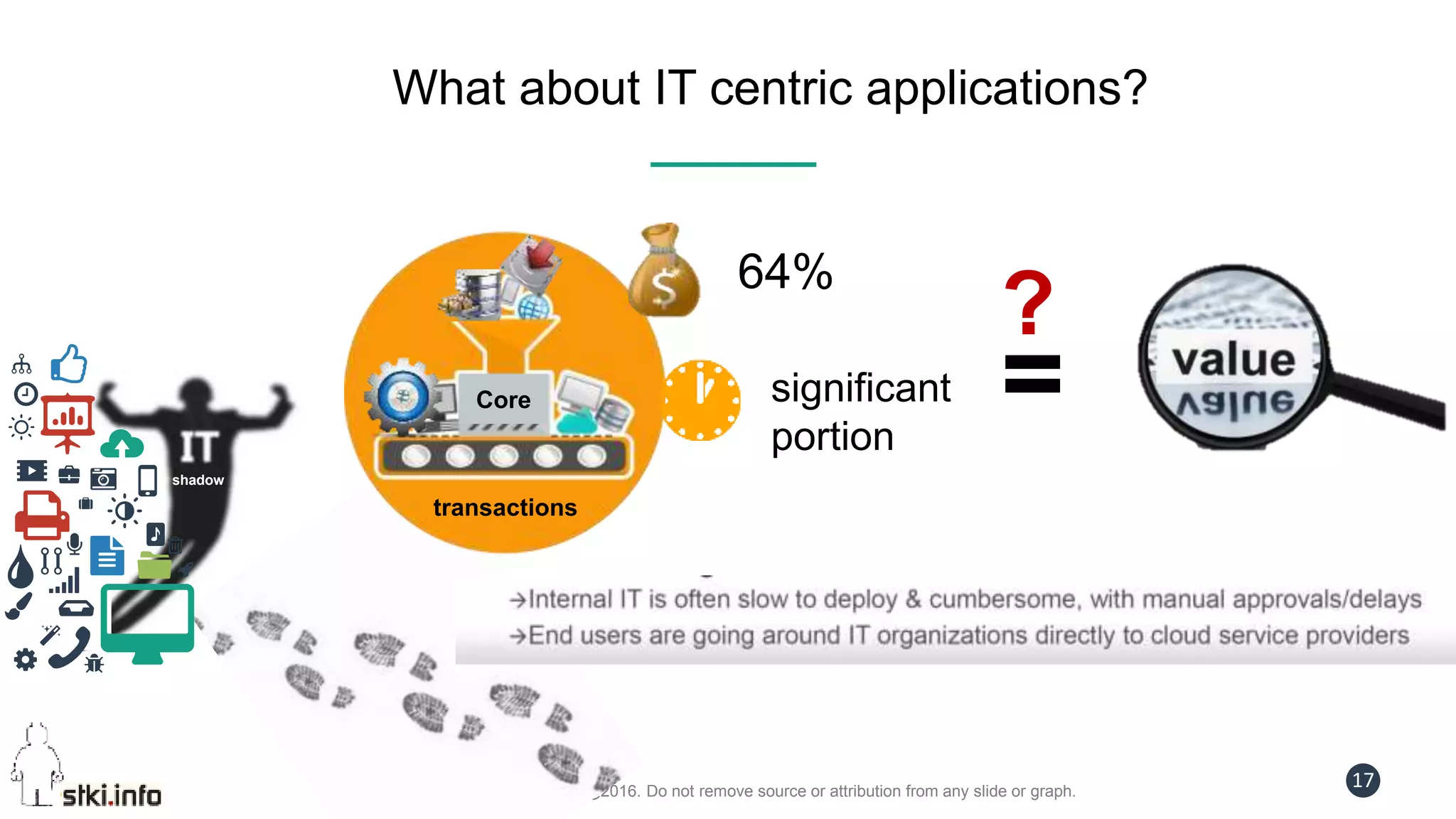 Galit Fein’s work Copyright@2016. Do not remove source or attribution from any slide or graph.
17
What about IT centric applications?
Core
64%
?
=significant
portion
shadow
transactions
 