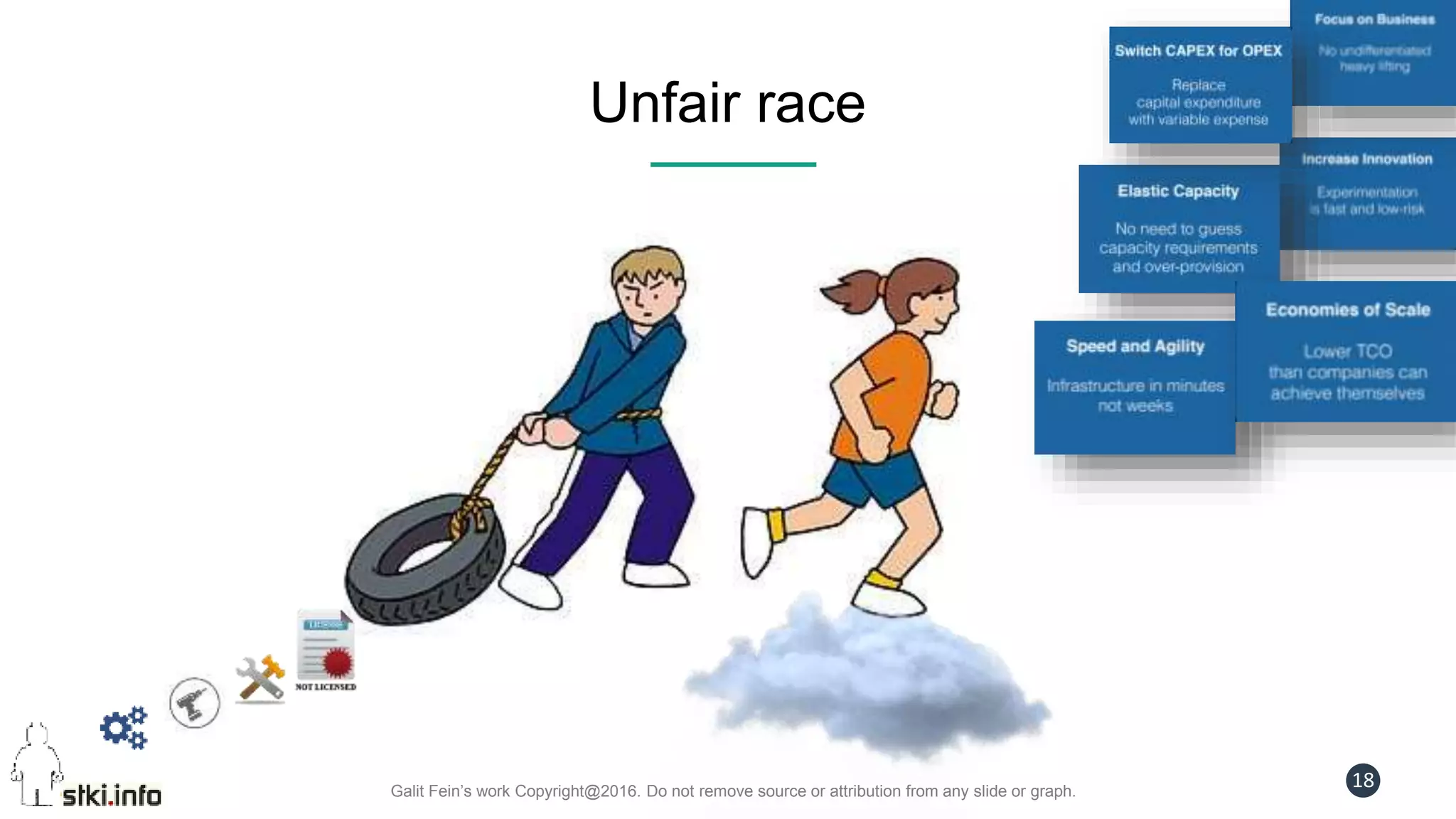 Galit Fein’s work Copyright@2016. Do not remove source or attribution from any slide or graph.
18
Unfair race
 