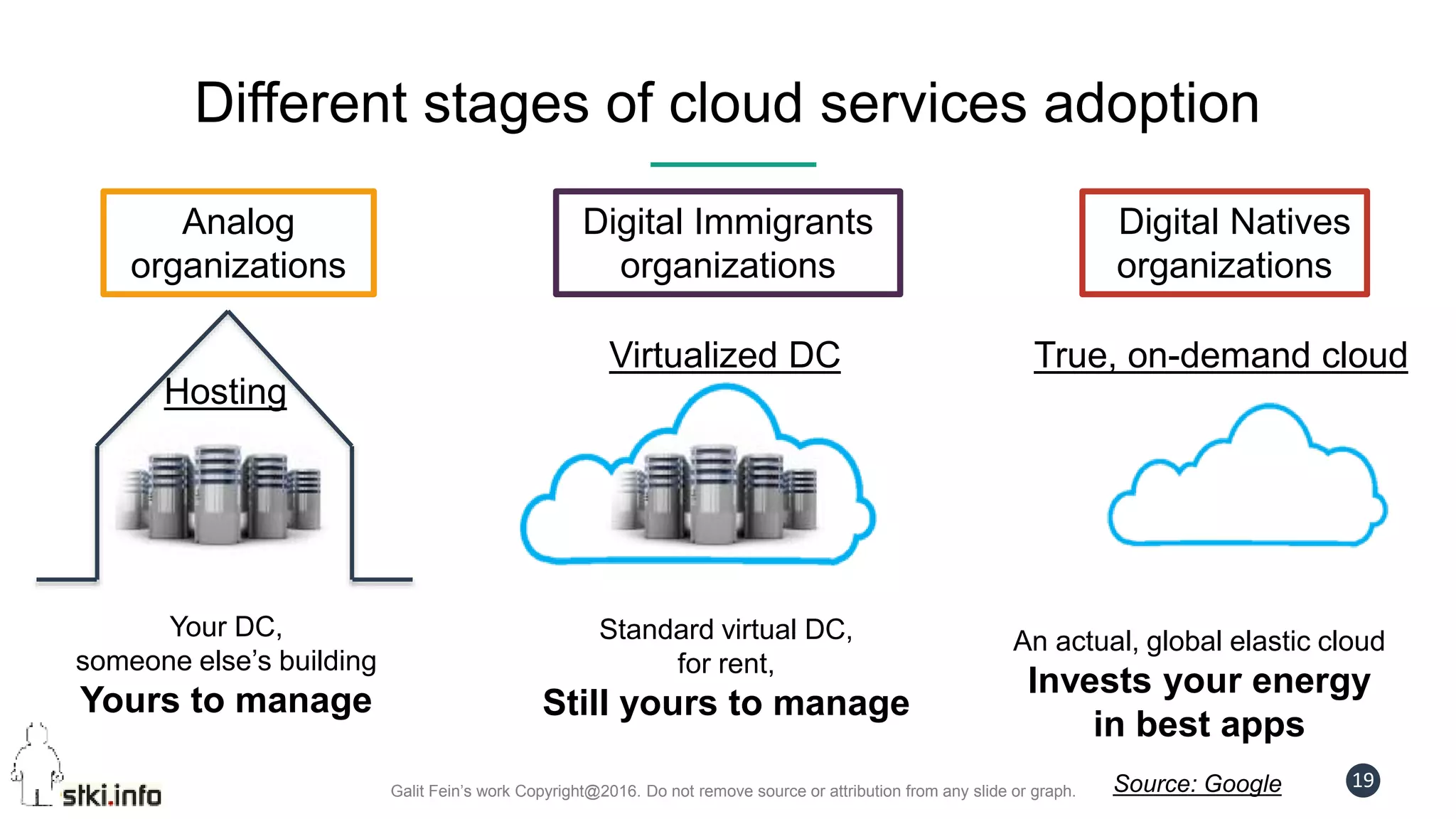 Galit Fein’s work Copyright@2016. Do not remove source or attribution from any slide or graph.
19
Analog
organizations
Digital Immigrants
organizations
Digital Natives
organizations
Hosting
Your DC,
someone else’s building
Yours to manage
Virtualized DC
Standard virtual DC,
for rent,
Still yours to manage
True, on-demand cloud
An actual, global elastic cloud
Invests your energy
in best apps
Different stages of cloud services adoption
Source: Google
 
