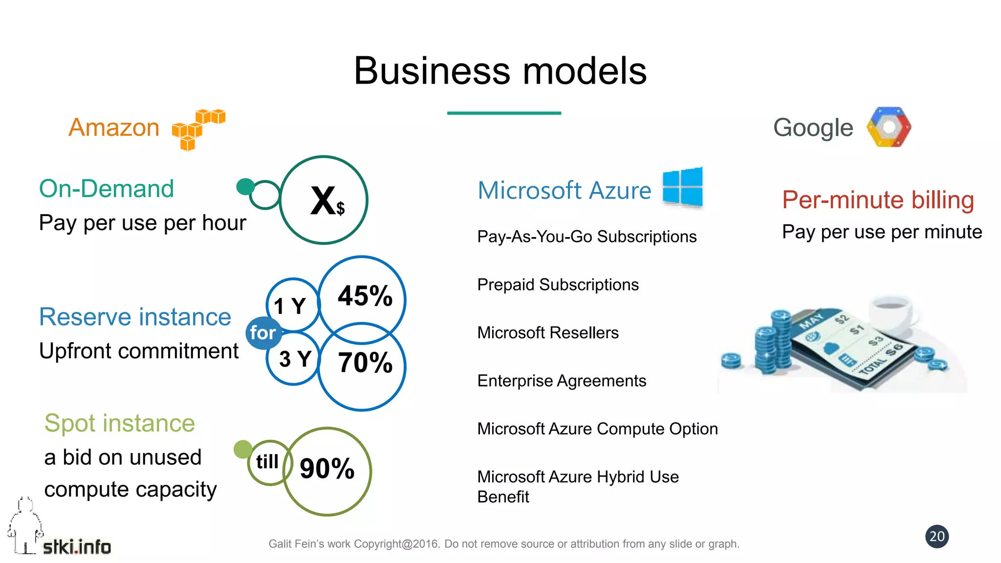 Galit Fein’s work Copyright@2016. Do not remove source or attribution from any slide or graph.
20
Business models
On-Demand
Pay per use per hour
Reserve instance
Upfront commitment
Spot instance
a bid on unused
compute capacity
1 Y 45%
3 Y 70%
till
90%
X$
for
Amazon Google
Per-minute billing
Pay per use per minute
Microsoft Azure
Pay-As-You-Go Subscriptions
Prepaid Subscriptions
Microsoft Resellers
Enterprise Agreements
Microsoft Azure Compute Option
Microsoft Azure Hybrid Use
Benefit
 