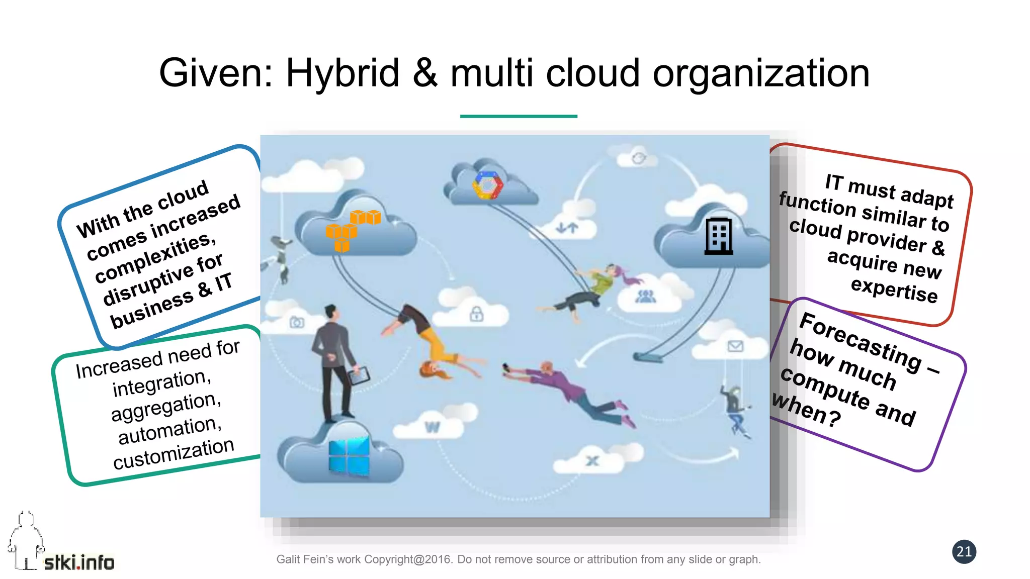 Galit Fein’s work Copyright@2016. Do not remove source or attribution from any slide or graph.
21
Given: Hybrid & multi cloud organization
 