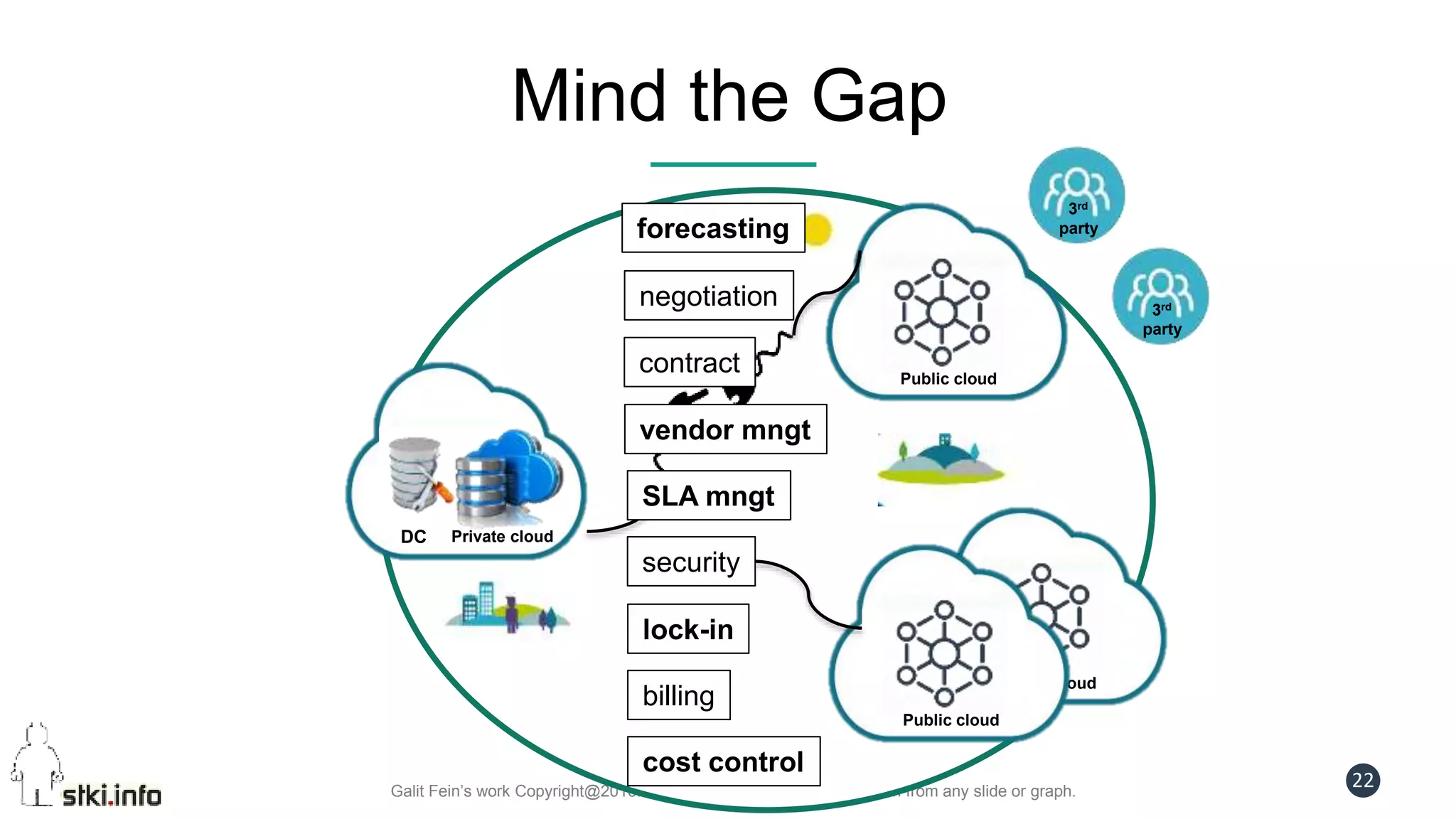 Galit Fein’s work Copyright@2016. Do not remove source or attribution from any slide or graph.
22
Mind the Gap
DC Private cloud
Public cloud
negotiation
contract
vendor mngt
SLA mngt
security
lock-in
billing
cost control
Public cloud
Public cloud
3rd
party
3rd
party
forecasting
 