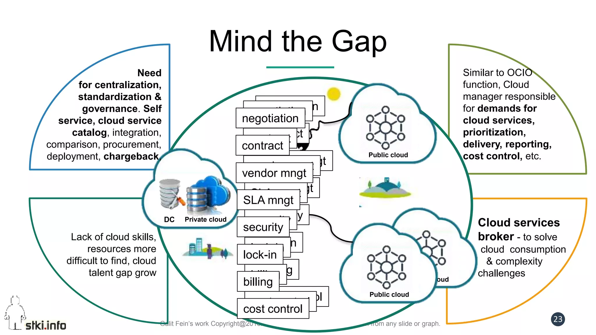Galit Fein’s work Copyright@2016. Do not remove source or attribution from any slide or graph.
23
Mind the Gap
DC Private cloud
Public cloud
negotiation
contract
vendor mngt
SLA mngt
security
lock-in
billing
cost control
Public cloud
Public cloud
negotiation
contract
vendor mngt
SLA mngt
security
lock-in
billing
cost control
negotiation
contract
vendor mngt
SLA mngt
security
lock-in
billing
cost control
Need
for centralization,
standardization &
governance. Self
service, cloud service
catalog, integration,
comparison, procurement,
deployment, chargeback,
Lack of cloud skills,
resources more
difficult to find, cloud
talent gap grow
Cloud services
broker - to solve
cloud consumption
& complexity
challenges
Similar to OCIO
function, Cloud
manager responsible
for demands for
cloud services,
prioritization,
delivery, reporting,
cost control, etc.
 