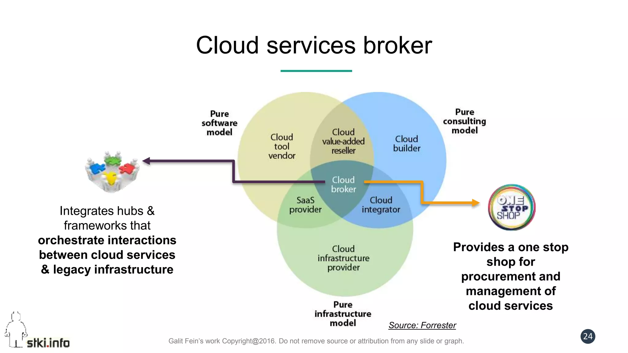 Galit Fein’s work Copyright@2016. Do not remove source or attribution from any slide or graph.
24
Cloud services broker
Integrates hubs &
frameworks that
orchestrate interactions
between cloud services
& legacy infrastructure
Provides a one stop
shop for
procurement and
management of
cloud services
Source: Forrester
 