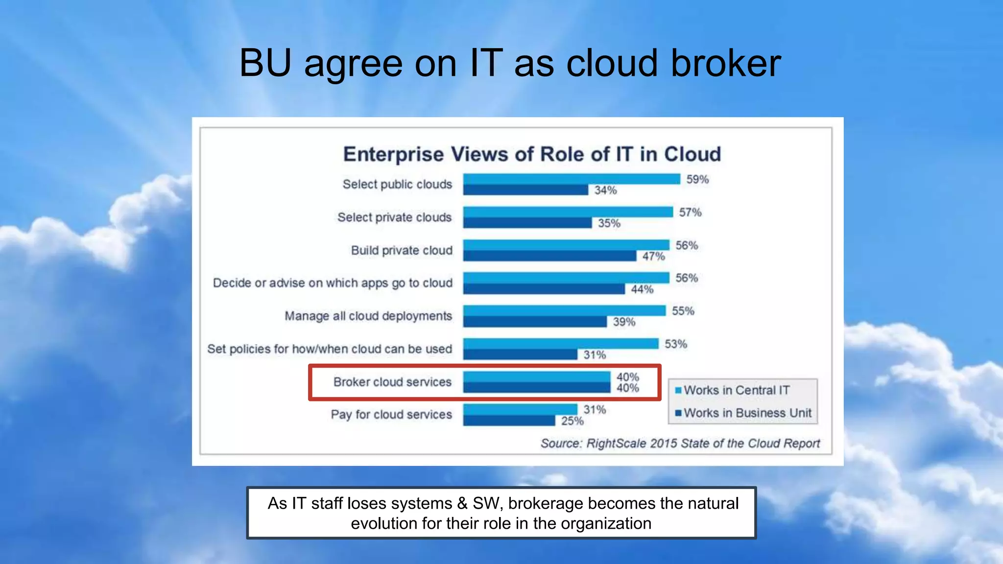 Galit Fein’s work Copyright@2016. Do not remove source or attribution from any slide or graph.
25
BU agree on IT as cloud broker
As IT staff loses systems & SW, brokerage becomes the natural
evolution for their role in the organization
 
