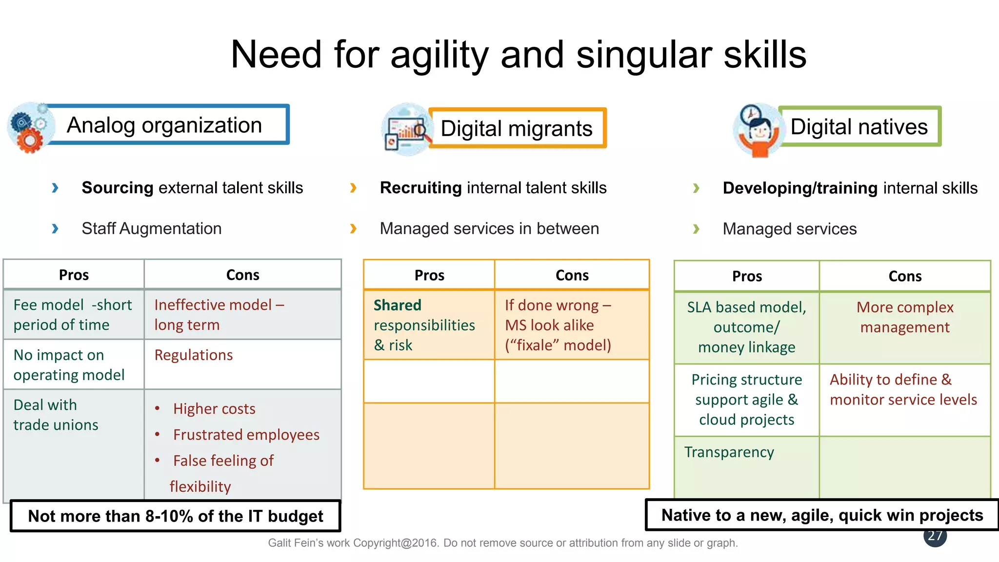 Galit Fein’s work Copyright@2016. Do not remove source or attribution from any slide or graph.
27
ConsPros
Ineffective model –
long term
Fee model -short
period of time
RegulationsNo impact on
operating model
• Higher costs
• Frustrated employees
• False feeling of
flexibility
Deal with
trade unions
Analog organization
Need for agility and singular skills
Digital migrants Digital natives
Not more than 8-10% of the IT budget
› Sourcing external talent skills
› Staff Augmentation
› Recruiting internal talent skills
› Managed services in between
› Developing/training internal skills
› Managed services
ConsPros
If done wrong –
MS look alike
(“fixale” model)
Shared
responsibilities
& risk
ConsPros
More complex
management
SLA based model,
outcome/
money linkage
Ability to define &
monitor service levels
Pricing structure
support agile &
cloud projects
Transparency
Native to a new, agile, quick win projects
 