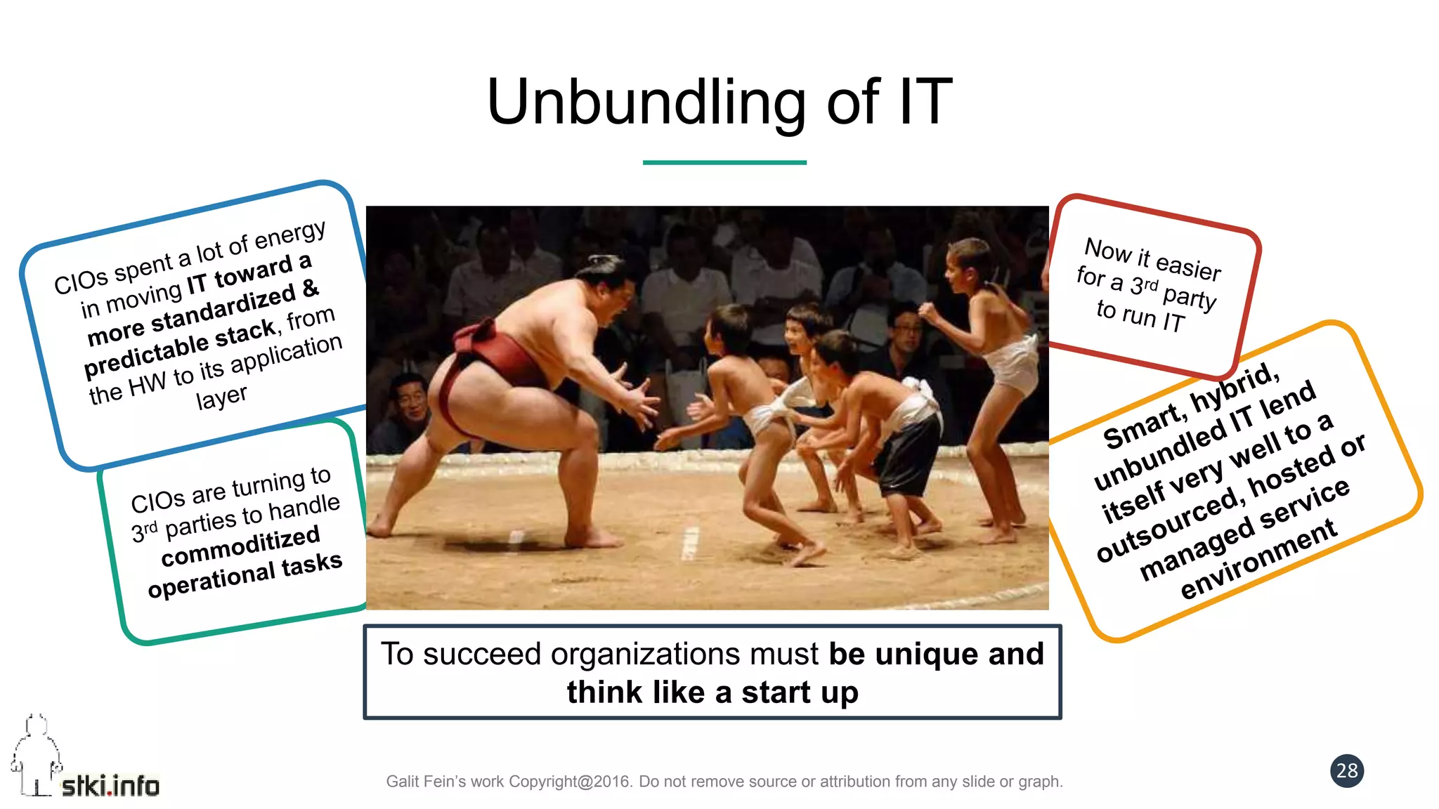 Galit Fein’s work Copyright@2016. Do not remove source or attribution from any slide or graph.
28
Unbundling of IT
To succeed organizations must be unique and
think like a start up
 