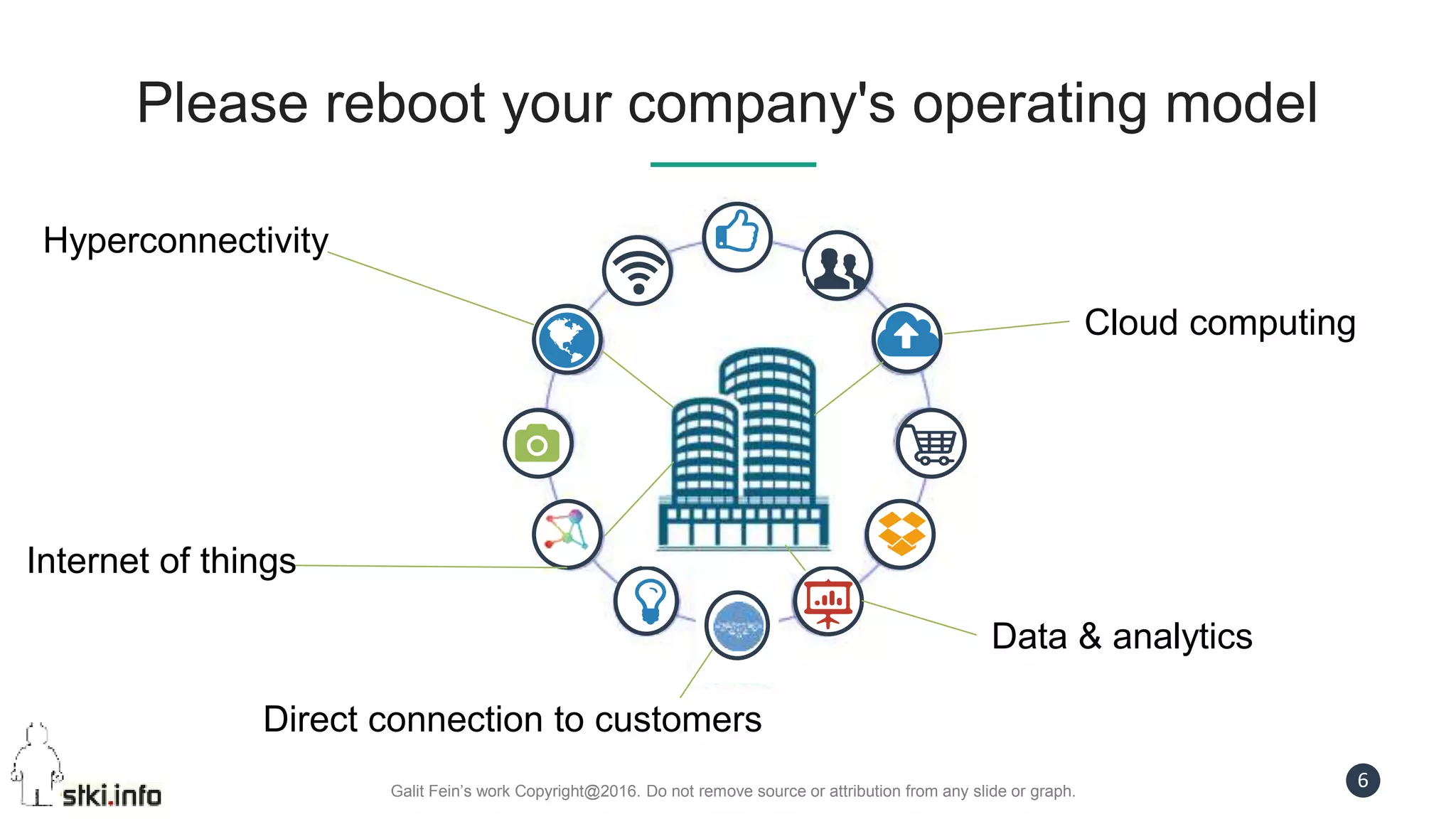Galit Fein’s work Copyright@2016. Do not remove source or attribution from any slide or graph.
6
Please reboot your company's operating model
Hyperconnectivity
Internet of things
Cloud computing
Data & analytics
Direct connection to customers
 