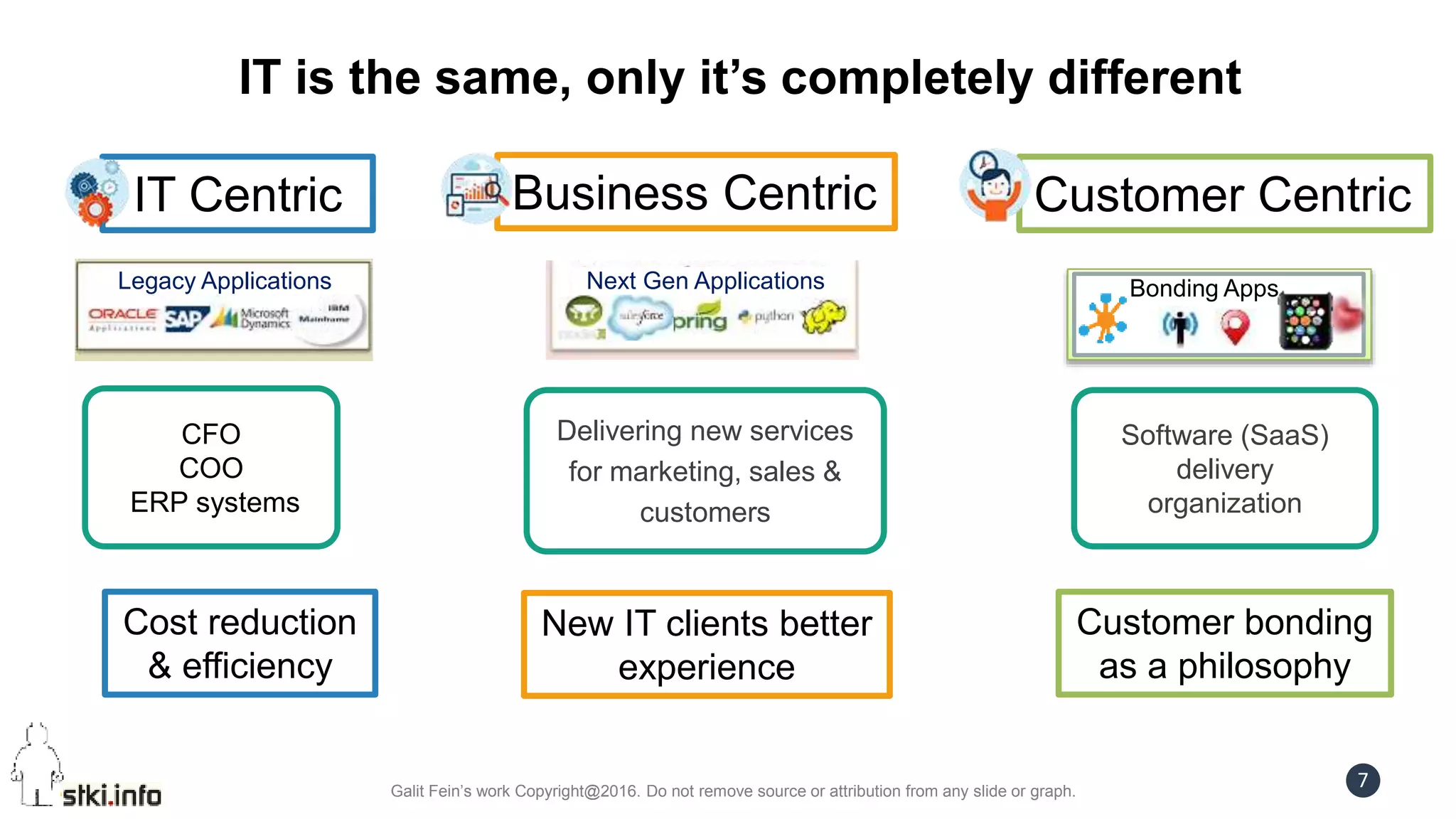Galit Fein’s work Copyright@2016. Do not remove source or attribution from any slide or graph.
7
IT is the same, only it’s completely different
IT Centric
Cost reduction
& efficiency
Business Centric
New IT clients better
experience
Customer Centric
Customer bonding
as a philosophy
Bonding AppsLegacy Applications Next Gen Applications
CFO
COO
ERP systems
Delivering new services
for marketing, sales &
customers
Software (SaaS)
delivery
organization
 