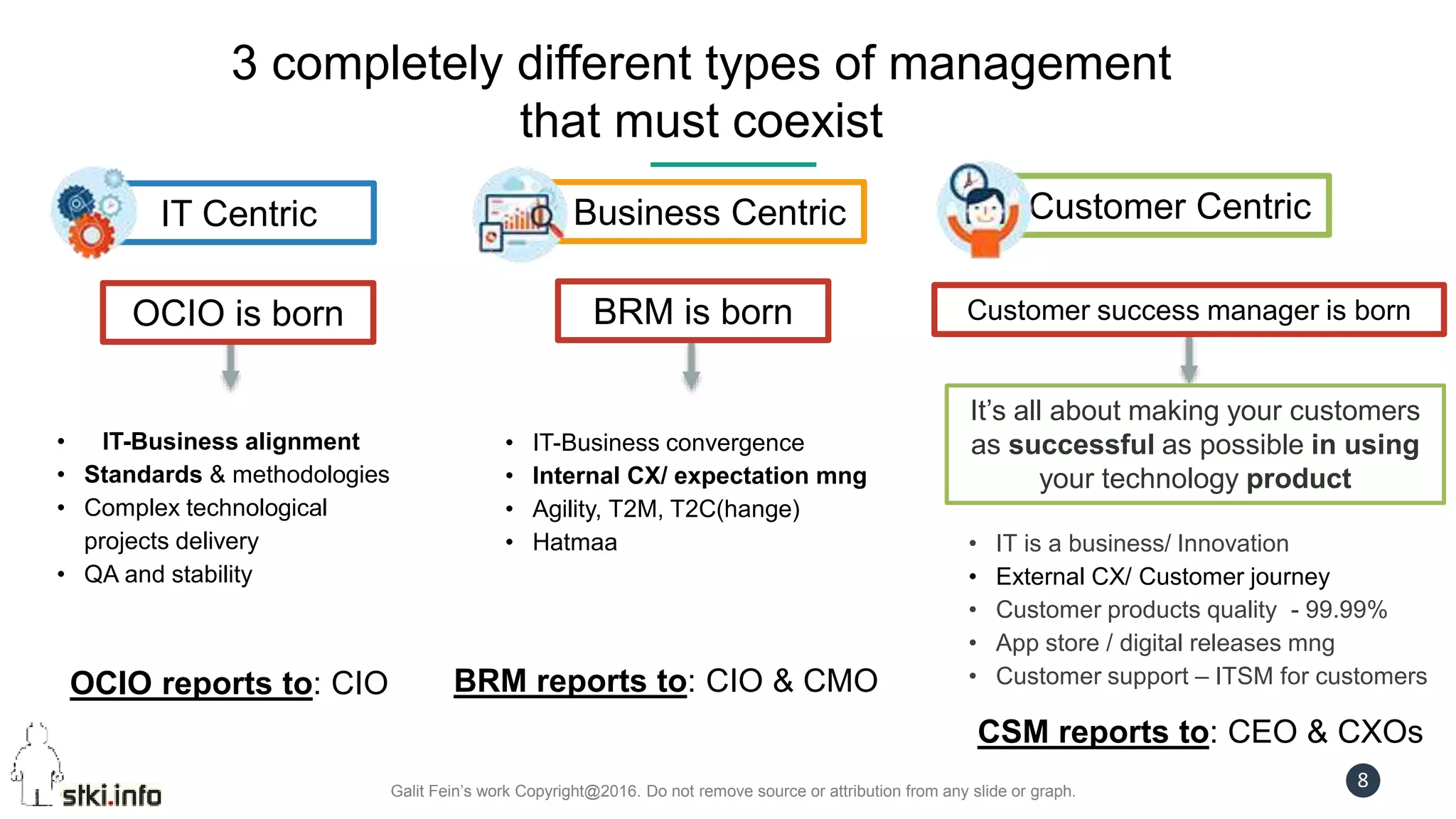Galit Fein’s work Copyright@2016. Do not remove source or attribution from any slide or graph.
8
• IT-Business alignment
• Standards & methodologies
• Complex technological
projects delivery
• QA and stability
• IT-Business convergence
• Internal CX/ expectation mng
• Agility, T2M, T2C(hange)
• Hatmaa
3 completely different types of management
that must coexist
IT Centric Business Centric Customer Centric
OCIO is born BRM is born Customer success manager is born
• IT is a business/ Innovation
• External CX/ Customer journey
• Customer products quality - 99.99%
• App store / digital releases mng
• Customer support – ITSM for customersOCIO reports to: CIO BRM reports to: CIO & CMO
CSM reports to: CEO & CXOs
It’s all about making your customers
as successful as possible in using
your technology product
 