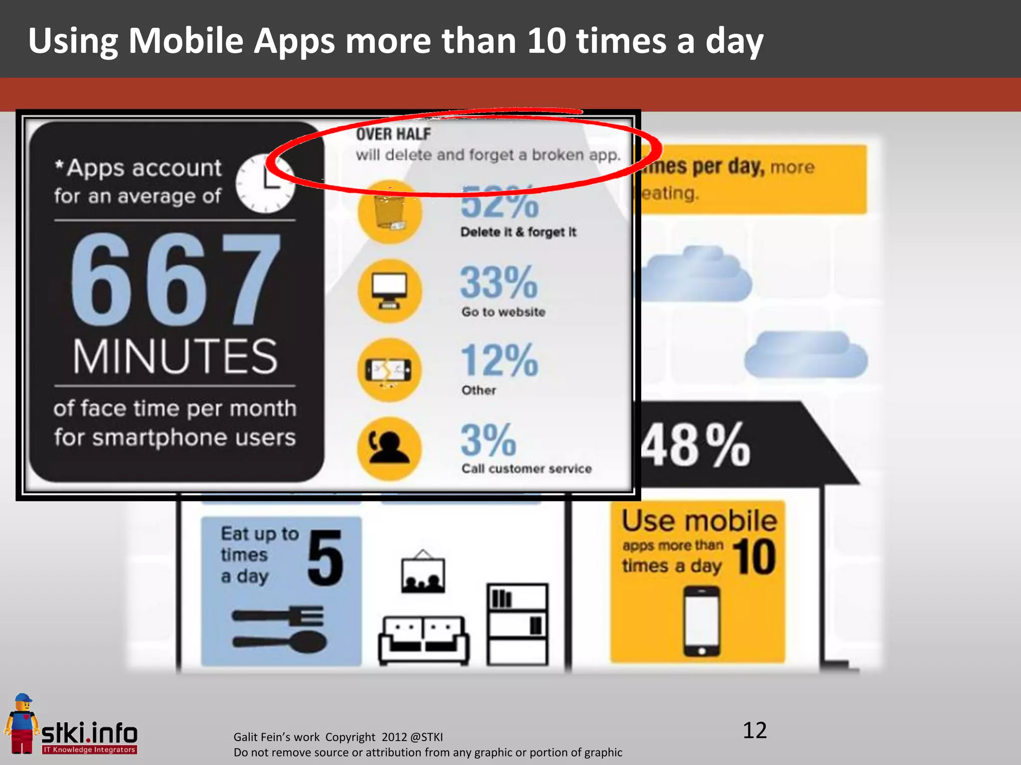 Using Mobile Apps more than 10 times a day




           Galit Fein’s work Copyright 2012 @STKI                                       12
           Do not remove source or attribution from any graphic or portion of graphic
 