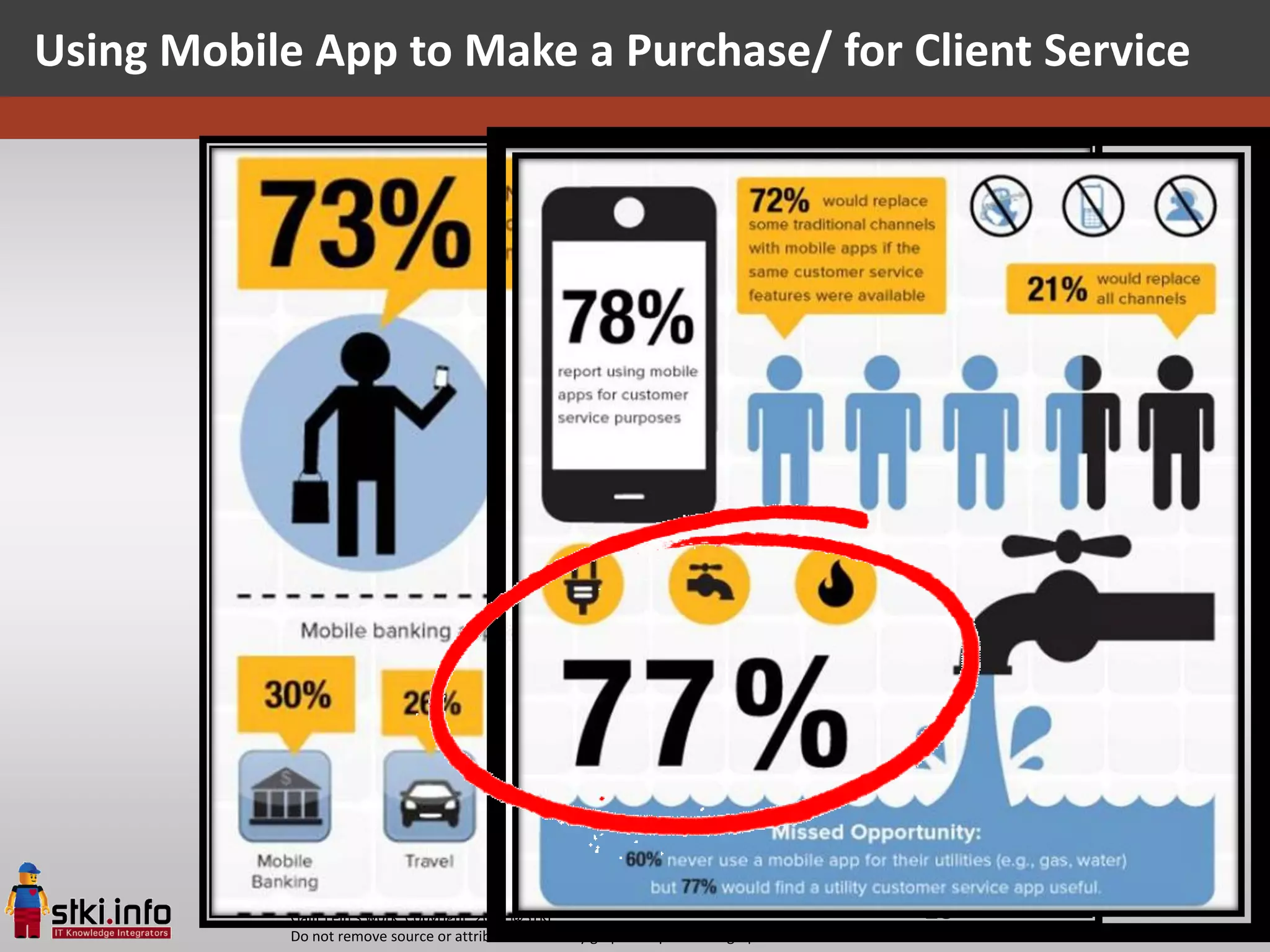 Using Mobile App to Make a Purchase/ for Client Service




            Galit Fein’s work Copyright 2012 @STKI                                       13
            Do not remove source or attribution from any graphic or portion of graphic
 