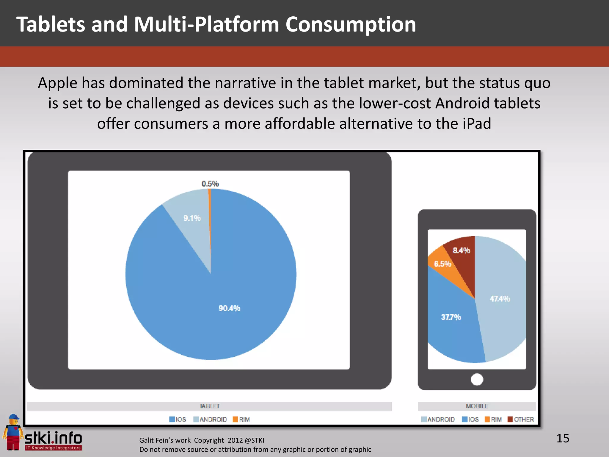 Tablets and Multi-Platform Consumption

  Apple has dominated the narrative in the tablet market, but the status quo
   is set to be challenged as devices such as the lower-cost Android tablets
            offer consumers a more affordable alternative to the iPad




                Galit Fein’s work Copyright 2012 @STKI                                       15
                Do not remove source or attribution from any graphic or portion of graphic
 