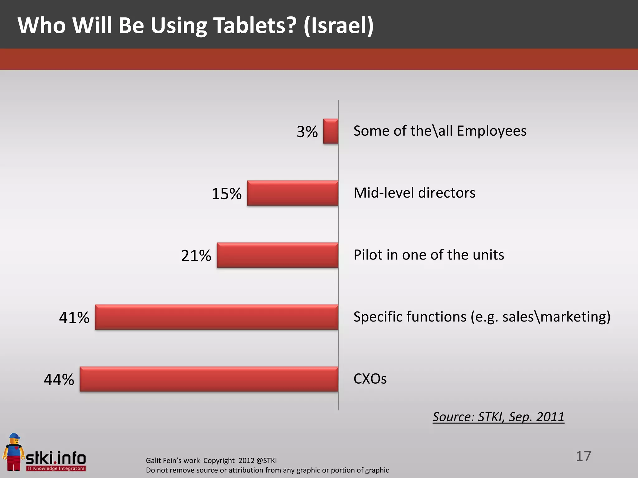 Who Will Be Using Tablets? (Israel)



                                                         3%                Some of theall Employees


                               15%                                         Mid-level directors


                      21%                                                  Pilot in one of the units


    41%                                                                    Specific functions (e.g. salesmarketing)


  44%                                                                      CXOs

                                                                                         Source: STKI, Sep. 2011

            Galit Fein’s work Copyright 2012 @STKI                                                                 17
            Do not remove source or attribution from any graphic or portion of graphic
 