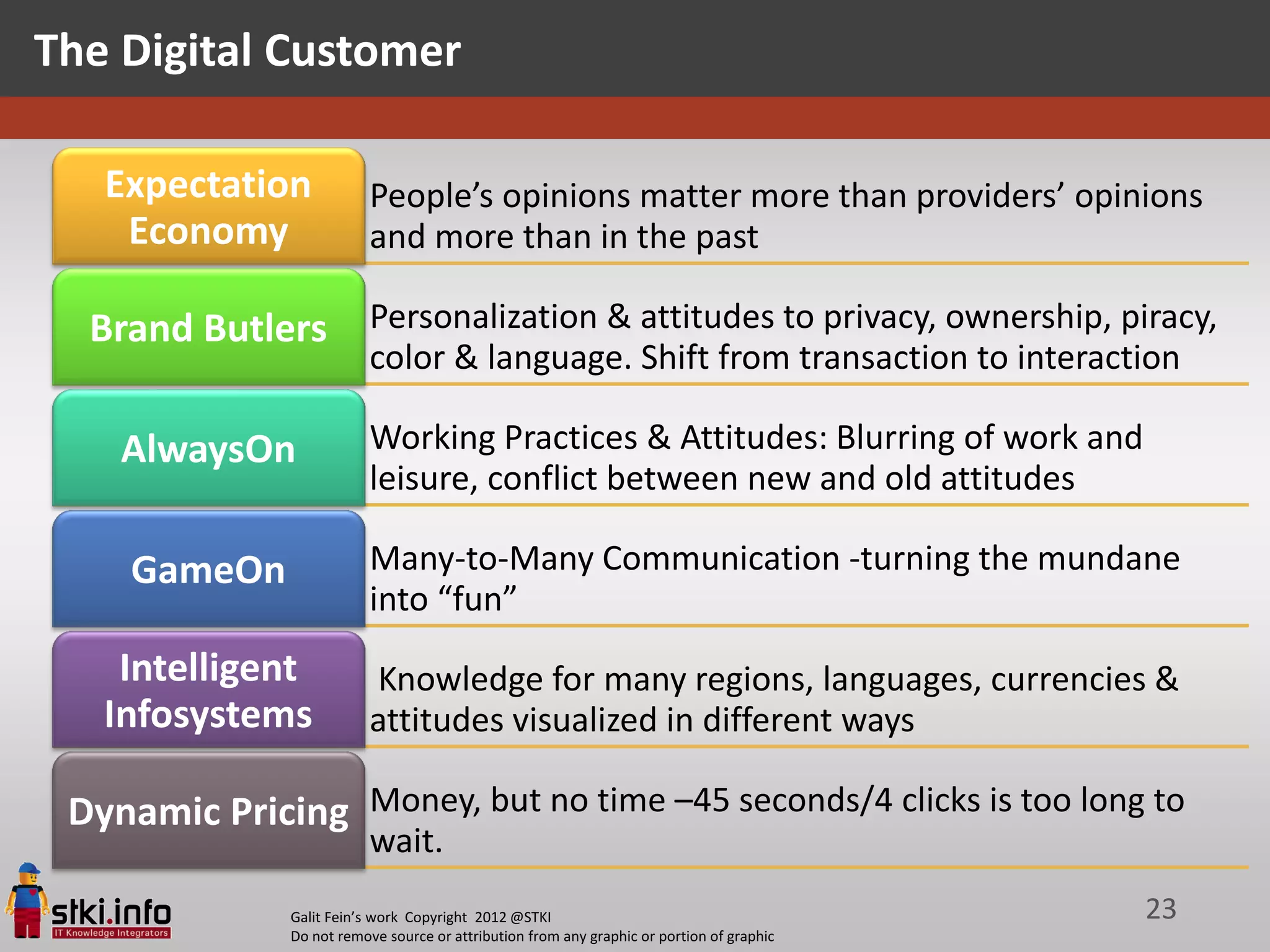 The Digital Customer

   Expectation            People’s opinions matter more than providers’ opinions
    Economy               and more than in the past

  Brand Butlers Personalization & attitudes to privacy, ownership, piracy,
                          color & language. Shift from transaction to interaction

    AlwaysOn              Working Practices & Attitudes: Blurring of work and
                          leisure, conflict between new and old attitudes

    GameOn                Many-to-Many Communication -turning the mundane
                          into “fun”
    Intelligent           Knowledge for many regions, languages, currencies &
   Infosystems            attitudes visualized in different ways

 Dynamic Pricing Money, but no time –45 seconds/4 clicks is too long to
                          wait.
              Galit Fein’s work Copyright 2012 @STKI                                       23
              Do not remove source or attribution from any graphic or portion of graphic
 