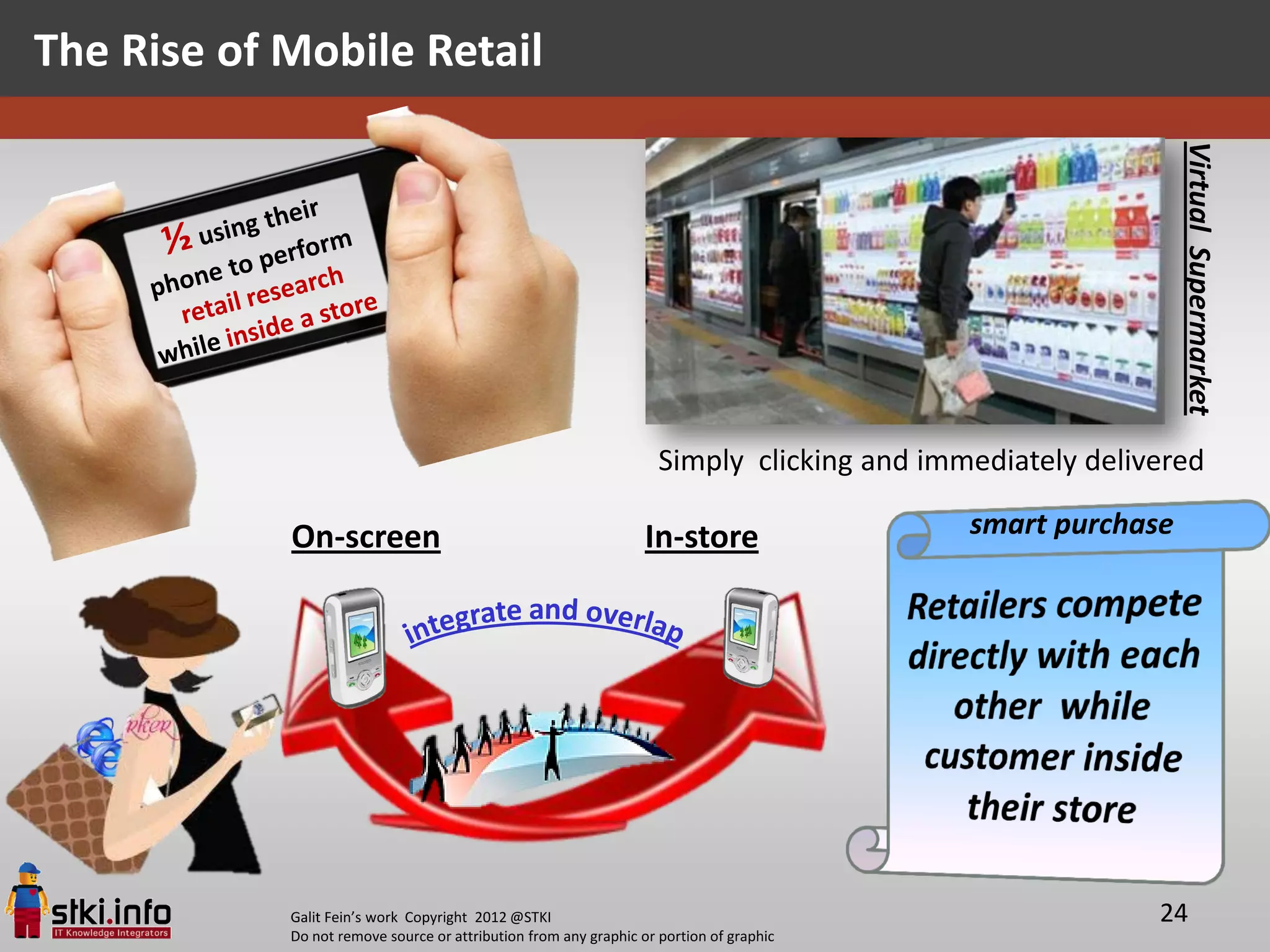 The Rise of Mobile Retail




                                                                                                            Virtual Supermarket
                                                                    Simply clicking and immediately delivered

            On-screen                                             In-store                 smart purchase




            Galit Fein’s work Copyright 2012 @STKI                                                       24
            Do not remove source or attribution from any graphic or portion of graphic
 