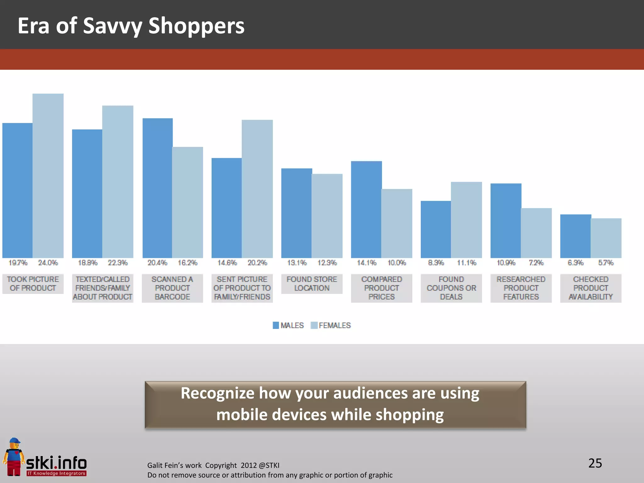 Era of Savvy Shoppers




                      Recognize how your audiences are using
                          mobile devices while shopping

            Galit Fein’s work Copyright 2012 @STKI                                       25
            Do not remove source or attribution from any graphic or portion of graphic
 