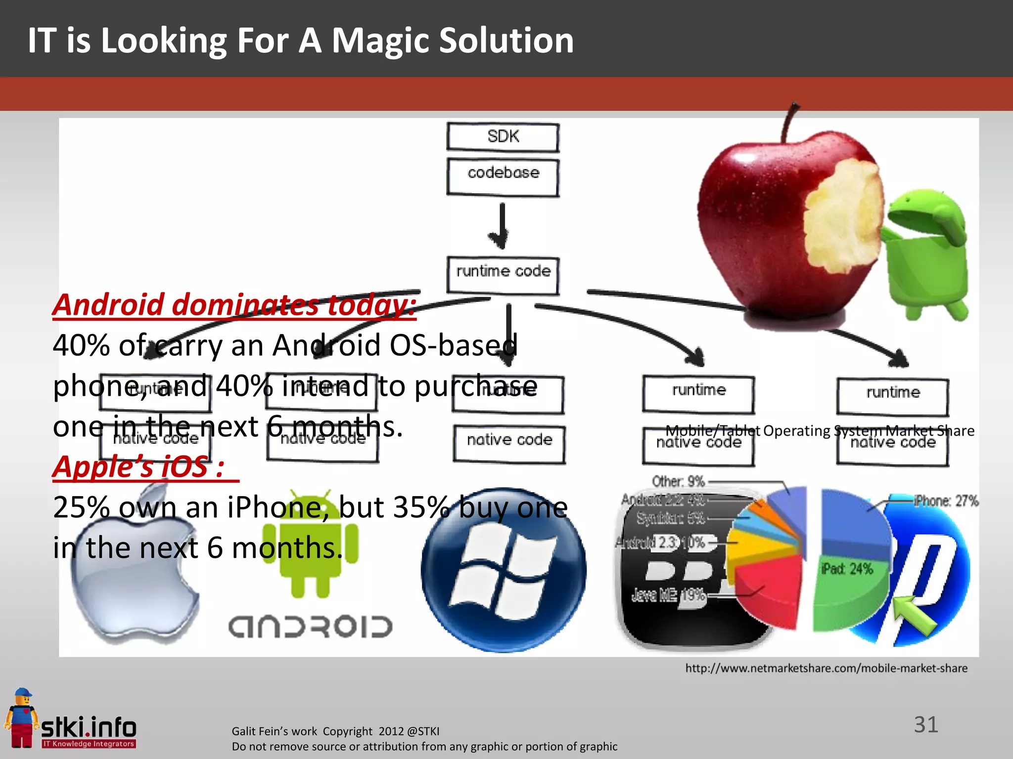 IT is Looking For A Magic Solution




 Android dominates today:
 40% of carry an Android OS-based
 phone, and 40% intend to purchase
 one in the next 6 months.
 Apple’s iOS :
 25% own an iPhone, but 35% buy one
 in the next 6 months.




            Galit Fein’s work Copyright 2012 @STKI                                       31
            Do not remove source or attribution from any graphic or portion of graphic
 