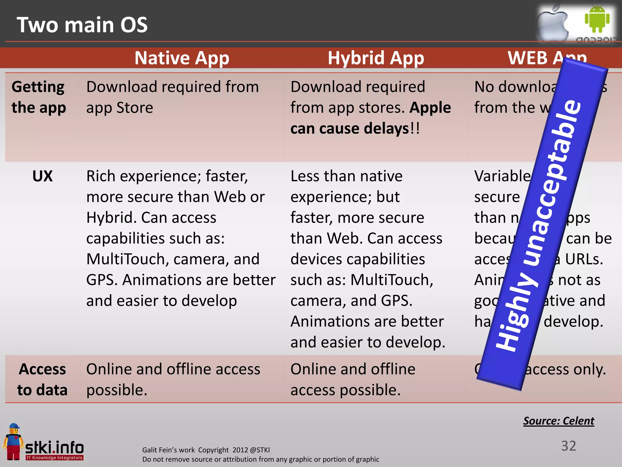 Two main OS
                Native App                                                 Hybrid App              WEB App
Getting   Download required from                                Download required              No download; runs
the app   app Store                                             from app stores. Apple         from the web.
                                                                can cause delays!!

  UX      Rich experience; faster,                              Less than native               Variable, less
          more secure than Web or                               experience; but                secure
          Hybrid. Can access                                    faster, more secure            than native apps
          capabilities such as:                                 than Web. Can access           because app can be
          MultiTouch, camera, and                               devices capabilities           accessed via URLs.
          GPS. Animations are better                            such as: MultiTouch,           Animations not as
          and easier to develop                                 camera, and GPS.               good as native and
                                                                Animations are better          harder to develop.
                                                                and easier to develop.
Access    Online and offline access                             Online and offline             Online access only.
to data   possible.                                             access possible.
                                                                                                      Source: Celent

                  Galit Fein’s work Copyright 2012 @STKI                                                     32
                  Do not remove source or attribution from any graphic or portion of graphic
 
