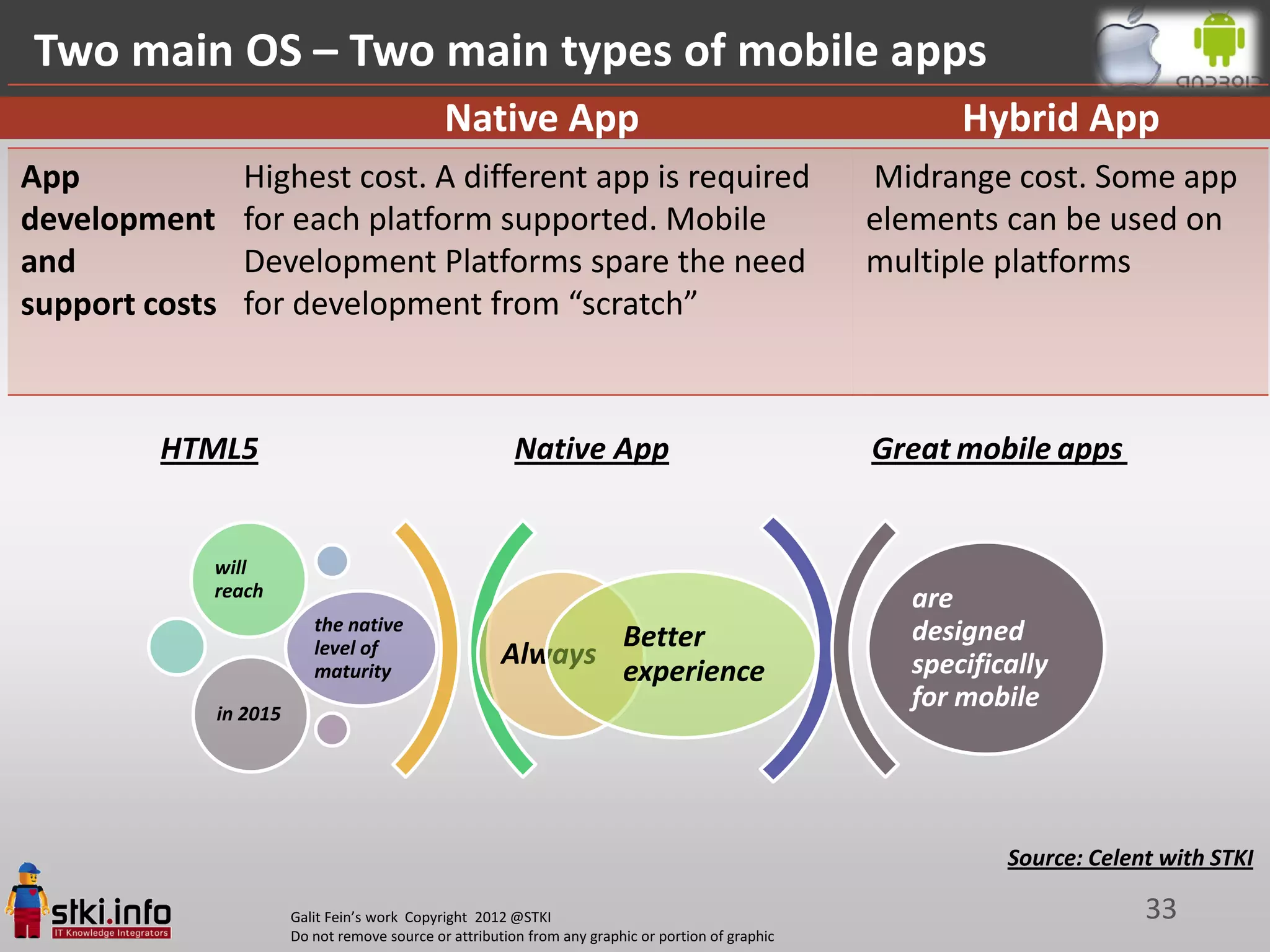 Two main OS – Two main types of mobile apps
                                             Native App                                                  Hybrid App
App             Highest cost. A different app is required                                          Midrange cost. Some app
development     for each platform supported. Mobile                                                elements can be used on
and             Development Platforms spare the need                                               multiple platforms
support costs   for development from “scratch”



         HTML5                                          Native App                                 Great mobile apps


            will
            reach                                                                                    are
                         the native                                                                  designed
                         level of                                       Better
                                                      Always                                         specifically
                         maturity                                       experience
            in 2015
                                                                                                     for mobile




                                                                                                             Source: Celent with STKI

                      Galit Fein’s work Copyright 2012 @STKI                                                              33
                      Do not remove source or attribution from any graphic or portion of graphic
 