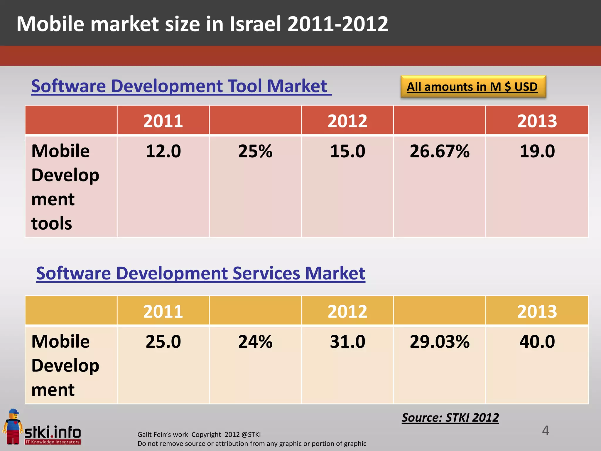Mobile market size in Israel 2011-2012

 Software Development Tool Market                                                         All amounts in M $ USD

              2011                                                        2012                                2013
 Mobile       12.0                           25%                          15.0             26.67%             19.0
 Develop
 ment
 tools

  Software Development Services Market
              2011                                                        2012                                2013
 Mobile       25.0                           24%                          31.0             29.03%             40.0
 Develop
 ment
                                                                                          Source: STKI 2012
             Galit Fein’s work Copyright 2012 @STKI                                                                4
             Do not remove source or attribution from any graphic or portion of graphic
 