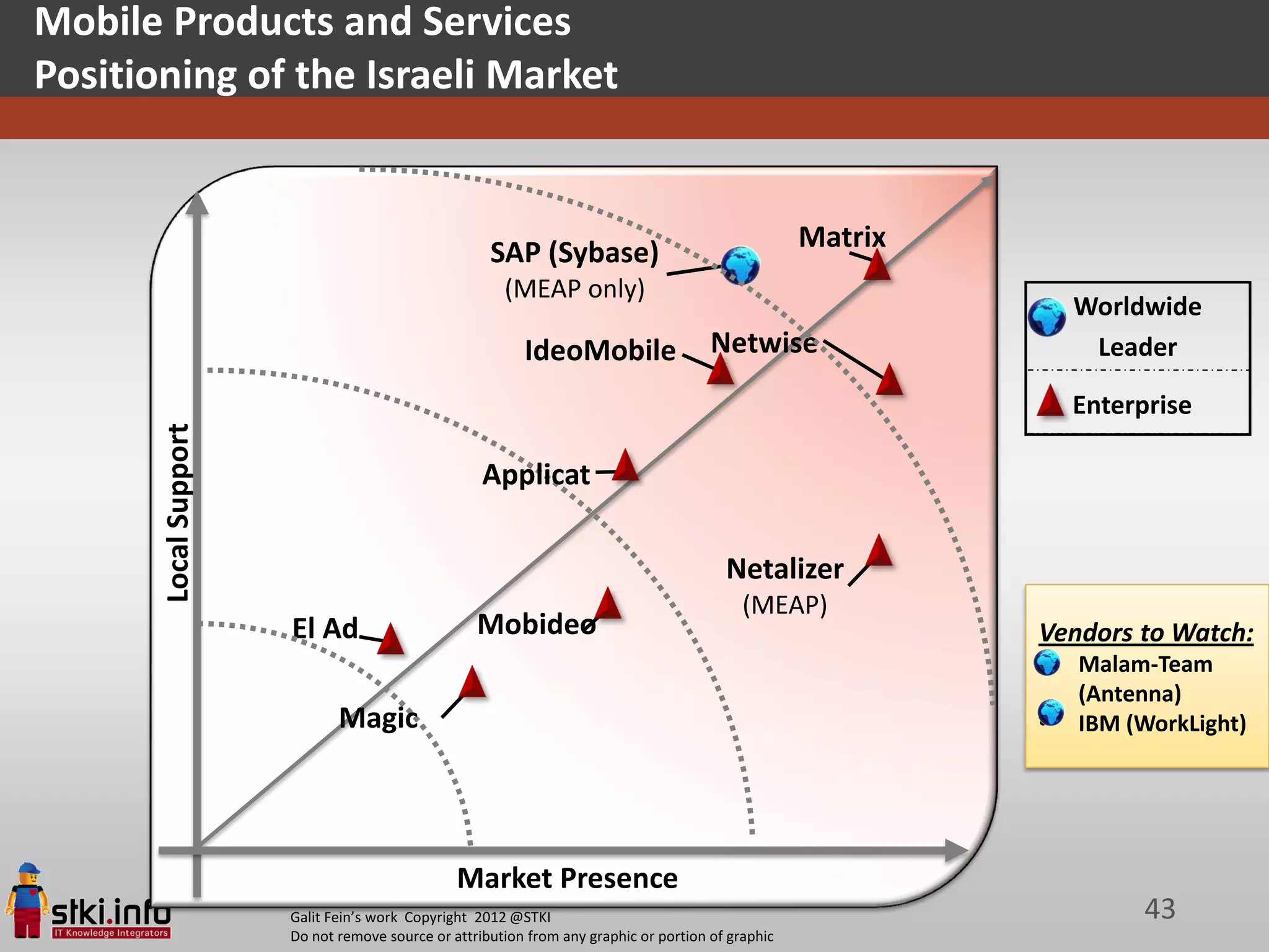 Mobile Products and Services
Positioning of the Israeli Market


                                                     SAP (Sybase)                                   Matrix
                                                       (MEAP only)
                                                                                                                 Worldwide
                                                          IdeoMobile                   Netwise                    Leader

                                                                                                                 Enterprise
       Local Support




                                                    Applicat

                                                                                         Netalizer
                                                                                            (MEAP)
                       El Ad                       Mobideo                                                   Vendors to Watch:
                                                                                                             •   Malam-Team
                                                                                                                 (Antenna)
                              Magic                                                                          •   IBM (WorkLight)




                                                Market Presence
                       Galit Fein’s work Copyright 2012 @STKI                                                          43
                       Do not remove source or attribution from any graphic or portion of graphic
 
