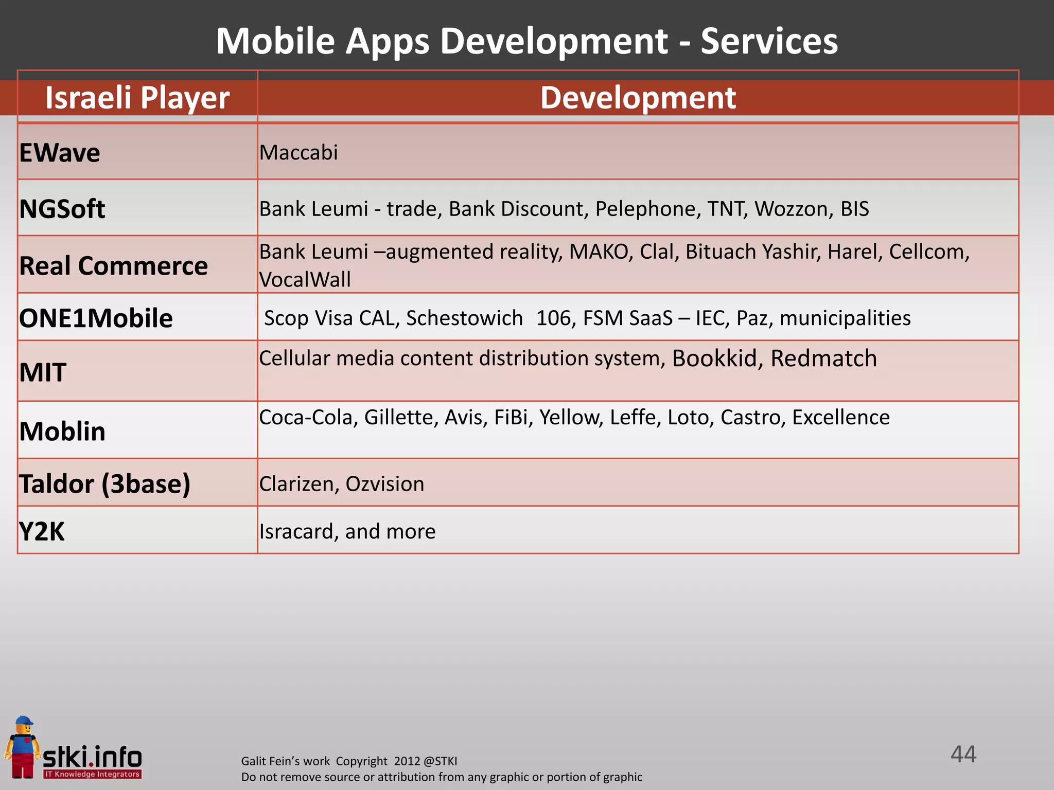 Mobile Apps Development - Services
  Israeli Player                                                          Development
EWave                 Maccabi

NGSoft                Bank Leumi - trade, Bank Discount, Pelephone, TNT, Wozzon, BIS
                      Bank Leumi –augmented reality, MAKO, Clal, Bituach Yashir, Harel, Cellcom,
Real Commerce         VocalWall
ONE1Mobile             Scop Visa CAL, Schestowich 106, FSM SaaS – IEC, Paz, municipalities
                      Cellular media content distribution system, Bookkid, Redmatch
MIT
                      Coca-Cola, Gillette, Avis, FiBi, Yellow, Leffe, Loto, Castro, Excellence
Moblin
Taldor (3base)        Clarizen, Ozvision

Y2K                   Isracard, and more




                   Galit Fein’s work Copyright 2012 @STKI                                        44
                   Do not remove source or attribution from any graphic or portion of graphic
 
