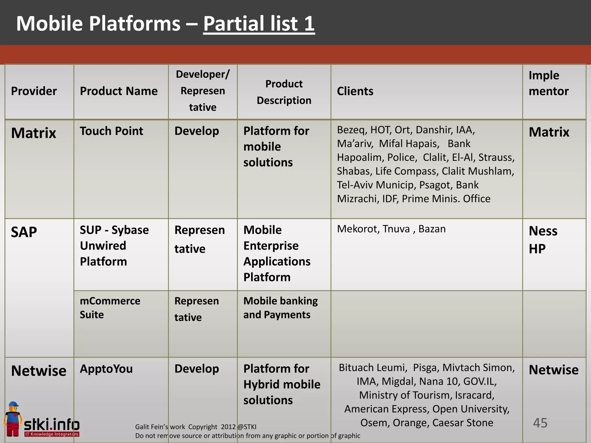 Mobile Platforms – Partial list 1

                                   Developer/                                                                                       Imple
                                                              Product
Provider   Product Name             Represen                                            Clients                                     mentor
                                                             Description
                                     tative

Matrix     Touch Point            Develop                Platform for                   Bezeq, HOT, Ort, Danshir, IAA,              Matrix
                                                         mobile                         Ma’ariv, Mifal Hapais, Bank
                                                         solutions                      Hapoalim, Police, Clalit, El-Al, Strauss,
                                                                                        Shabas, Life Compass, Clalit Mushlam,
                                                                                        Tel-Aviv Municip, Psagot, Bank
                                                                                        Mizrachi, IDF, Prime Minis. Office


SAP        SUP - Sybase           Represen               Mobile                         Mekorot, Tnuva , Bazan                      Ness
           Unwired                tative                 Enterprise                                                                 HP
           Platform                                      Applications
                                                         Platform
           mCommerce              Represen               Mobile banking
           Suite                  tative                 and Payments




Netwise    ApptoYou               Develop                Platform for                   Bituach Leumi, Pisga, Mivtach Simon,        Netwise
                                                         Hybrid mobile                      IMA, Migdal, Nana 10, GOV.IL,
                                                         solutions                           Ministry of Tourism, Isracard,
                                                                                         American Express, Open University,
                      Galit Fein’s work Copyright 2012 @STKI                                 Osem, Orange, Caesar Stone             45
                      Do not remove source or attribution from any graphic or portion of graphic
 